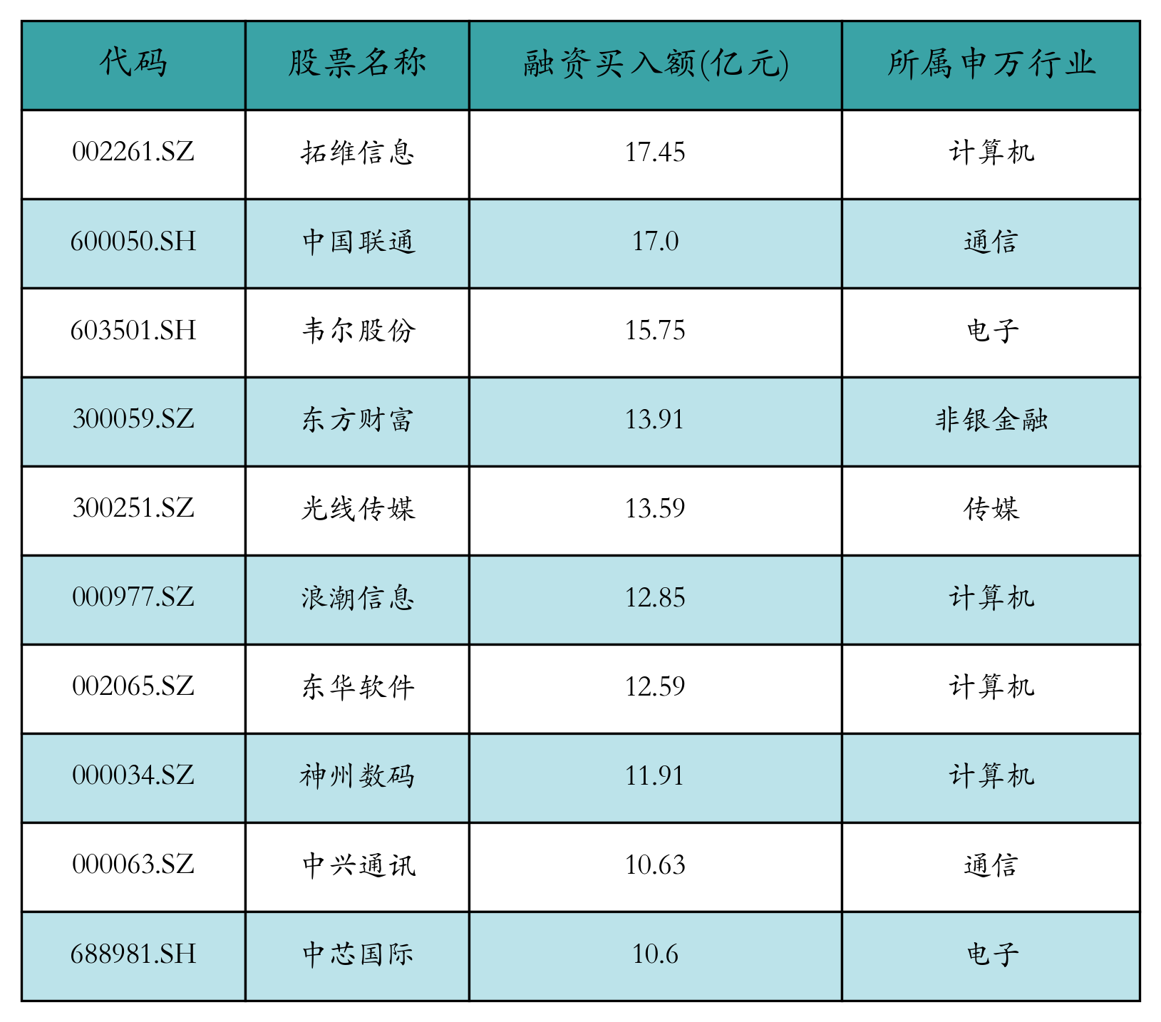 融资买入额前10个股