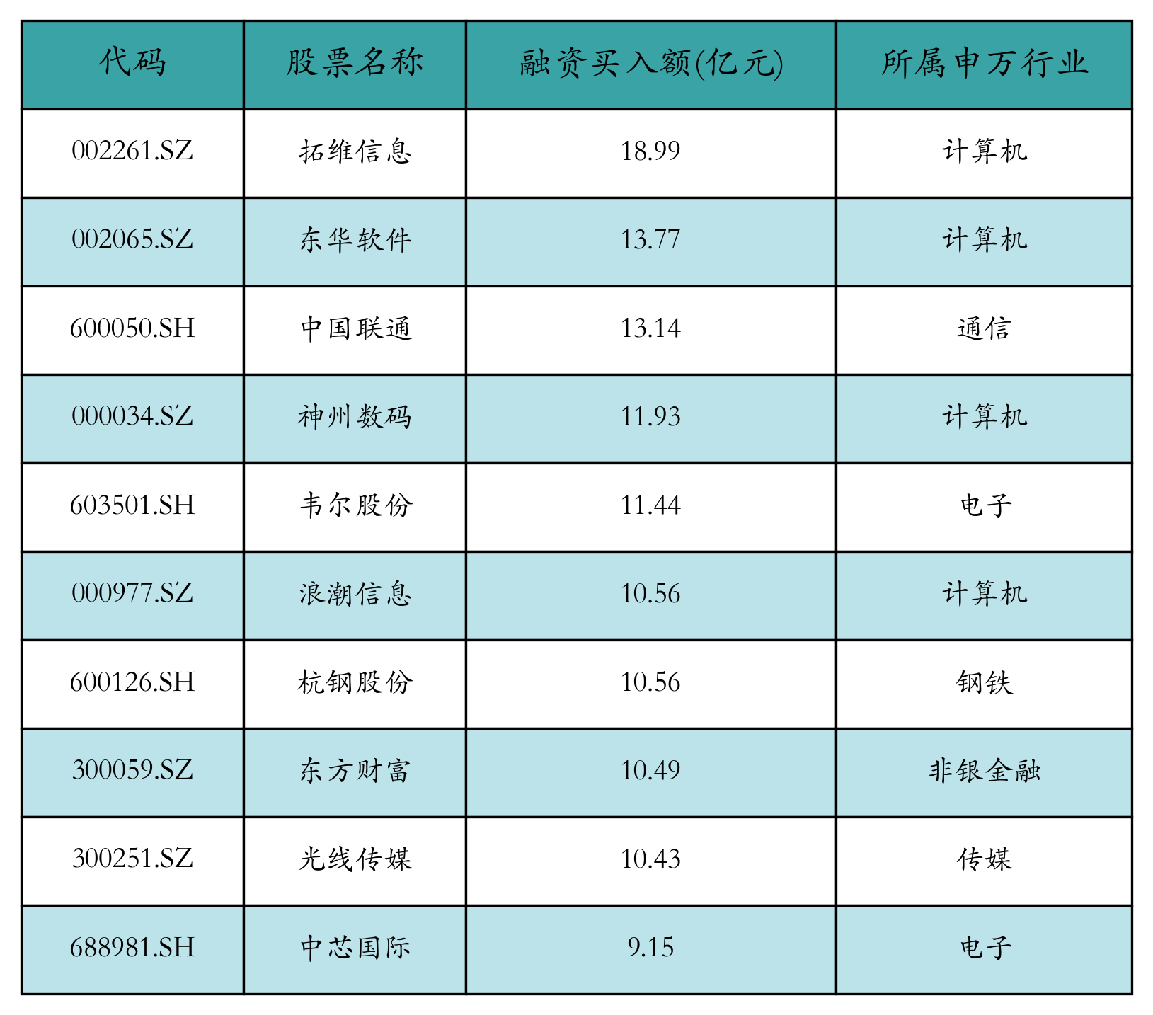融资买入额前10个股