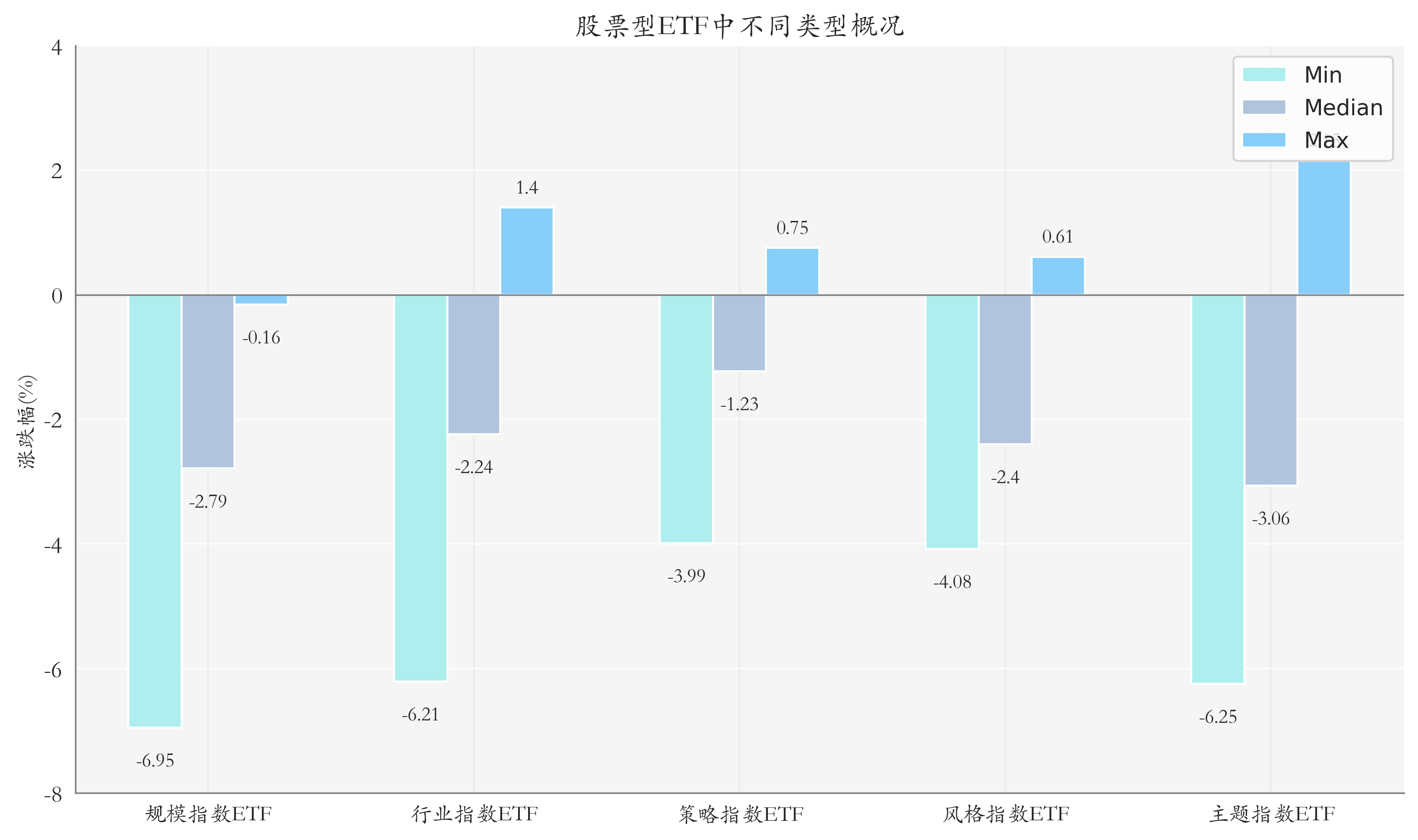ETF整体表现柱状图