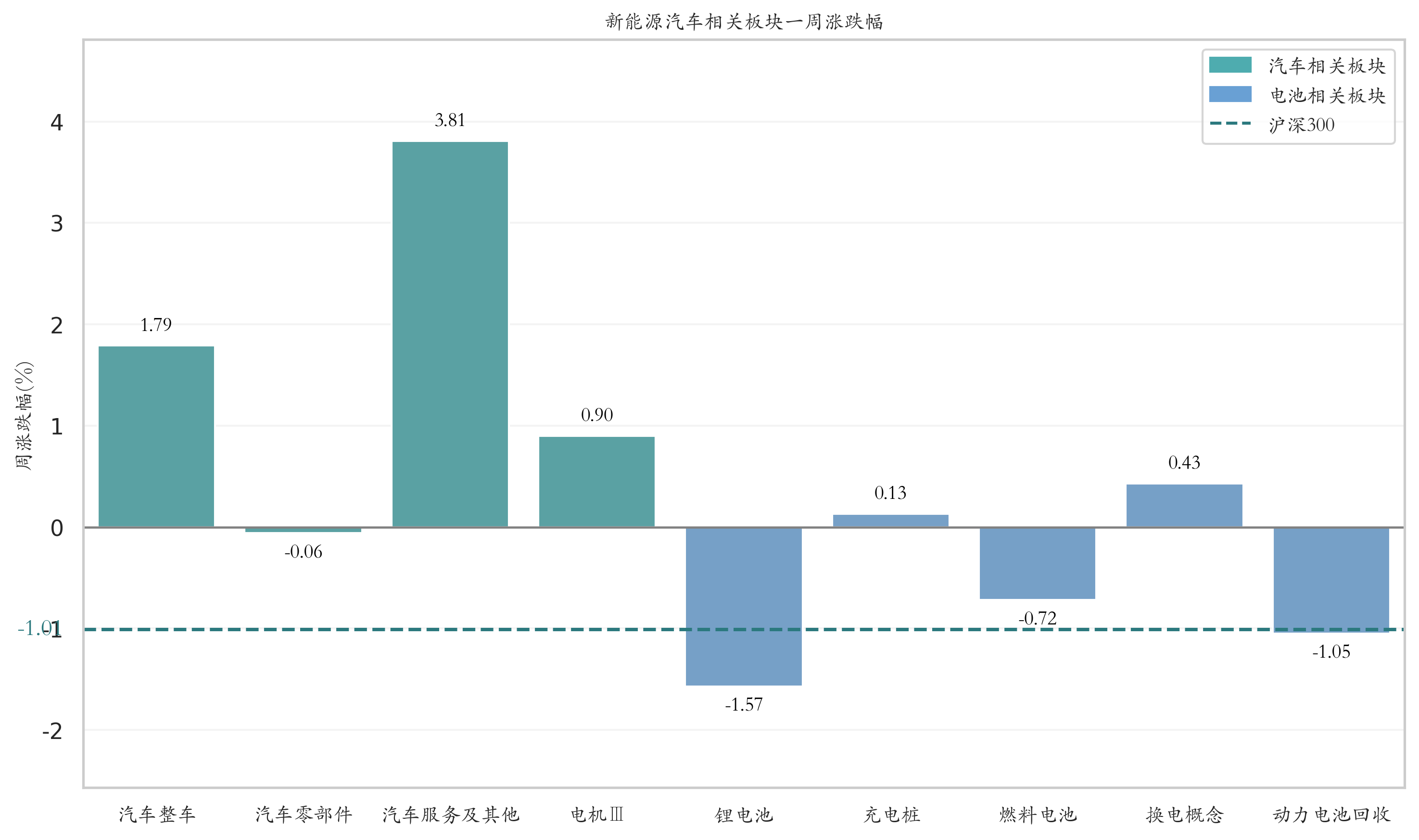 新能源汽车相关板块一周涨跌幅