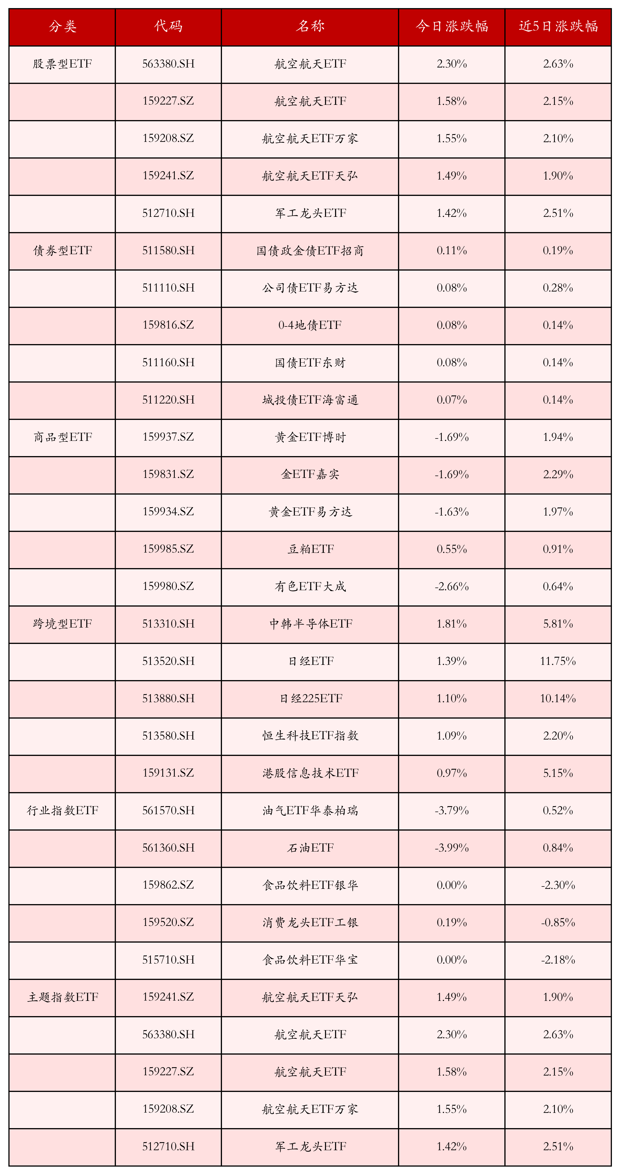 不同类别ETF涨跌幅top5