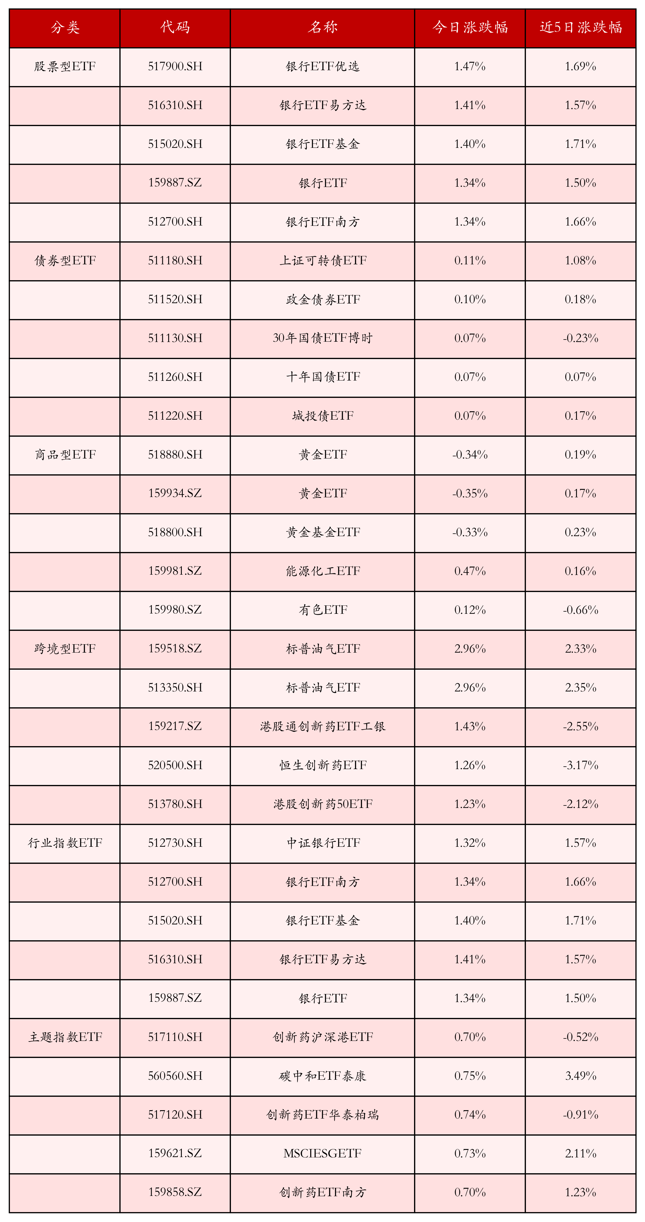 不同類別ETF漲跌幅top5