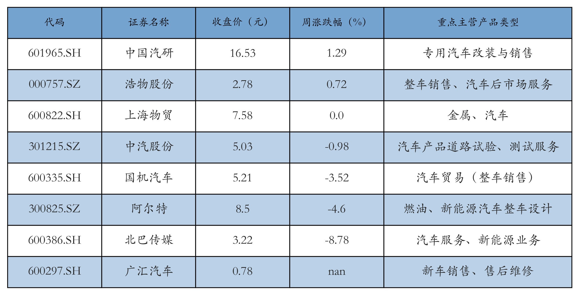 汽车服务及其他表格