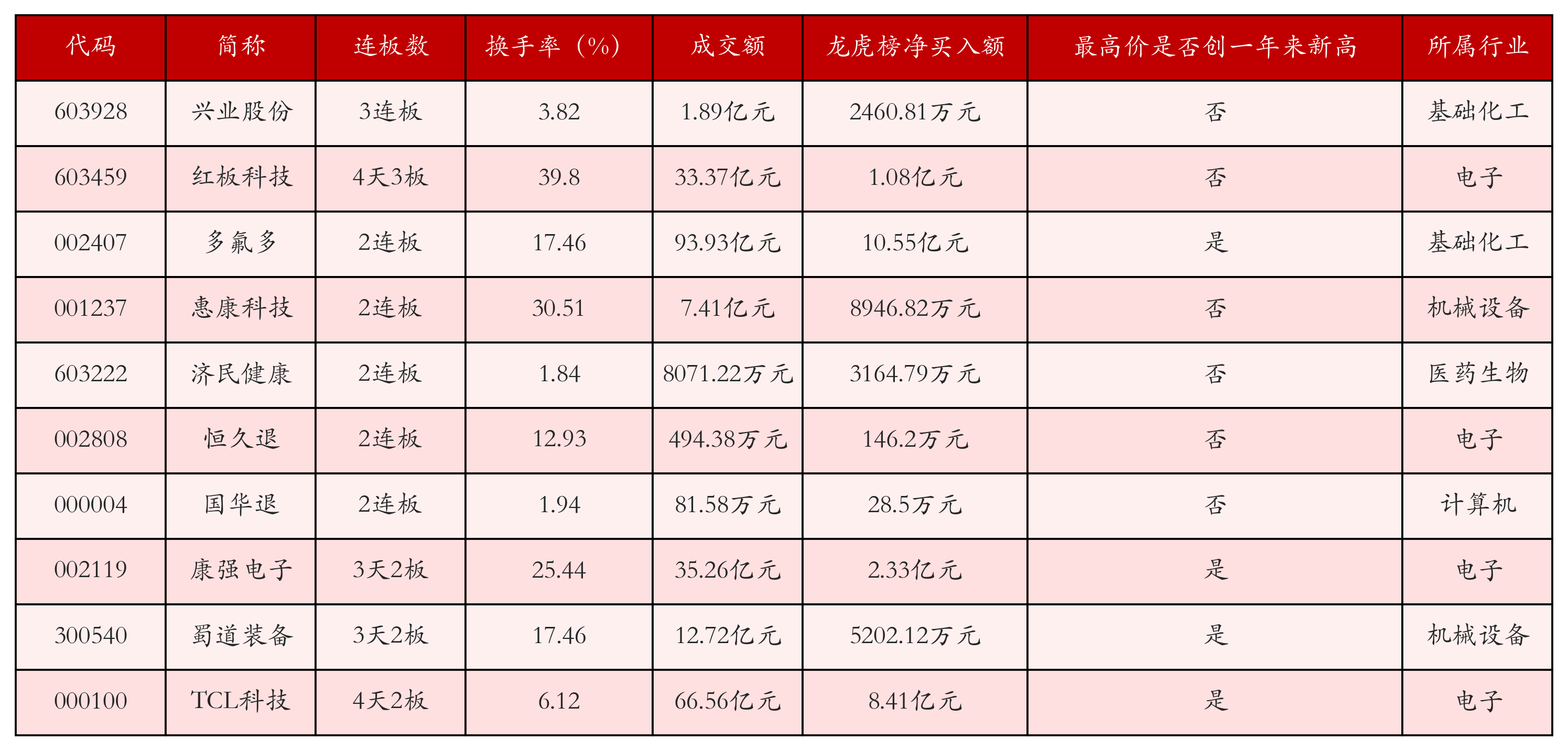 强势个股