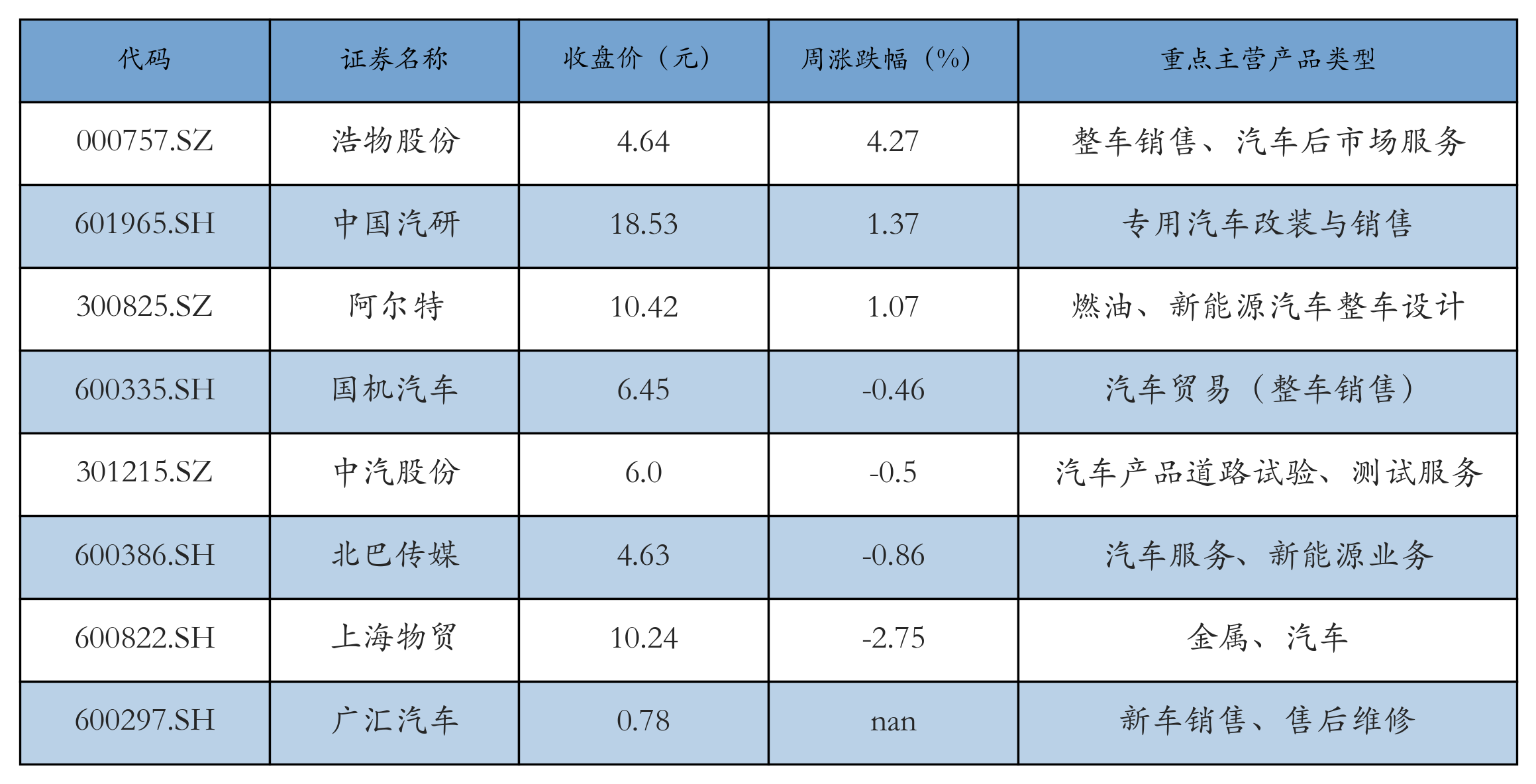 汽车服务及其他表格
