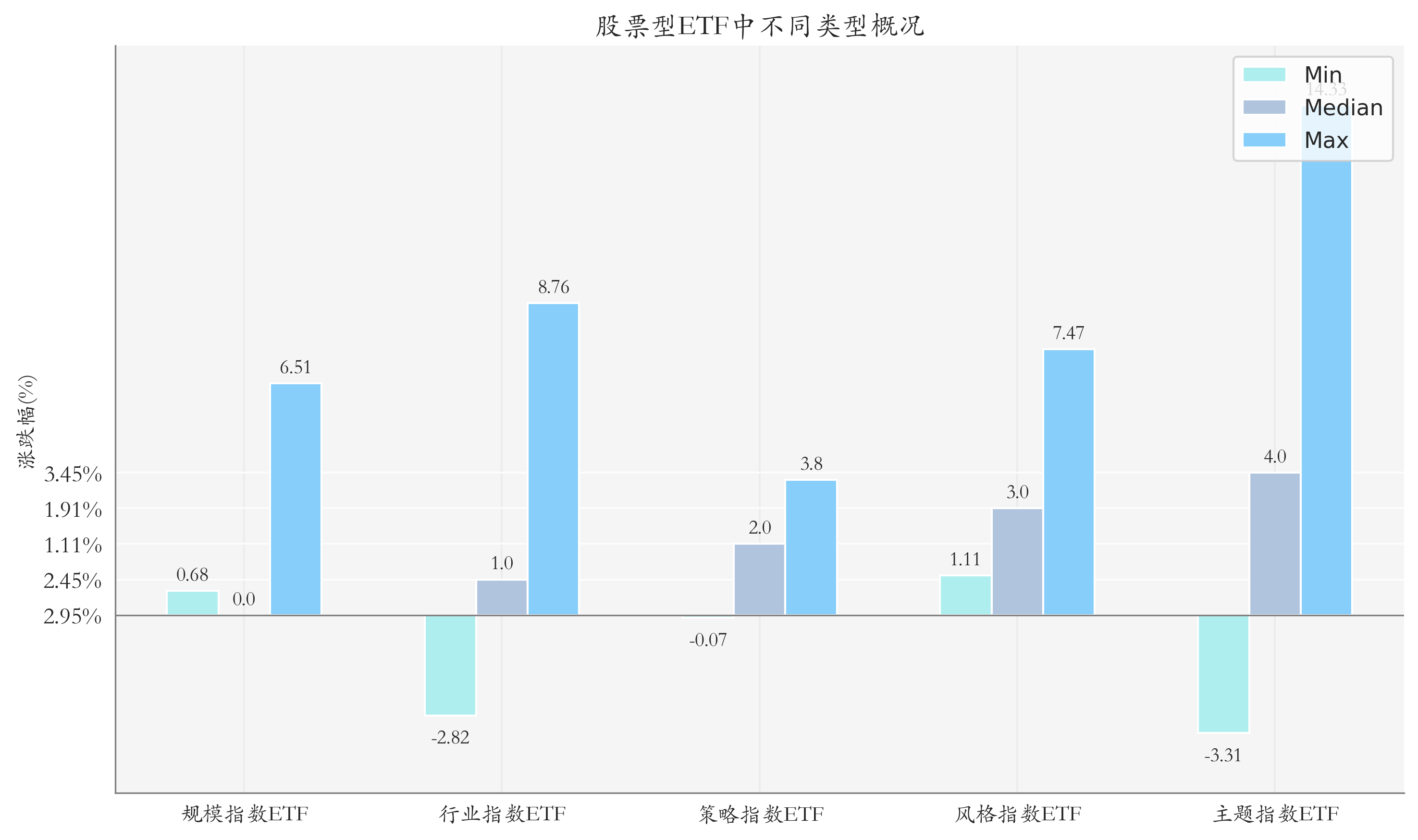 周度统计