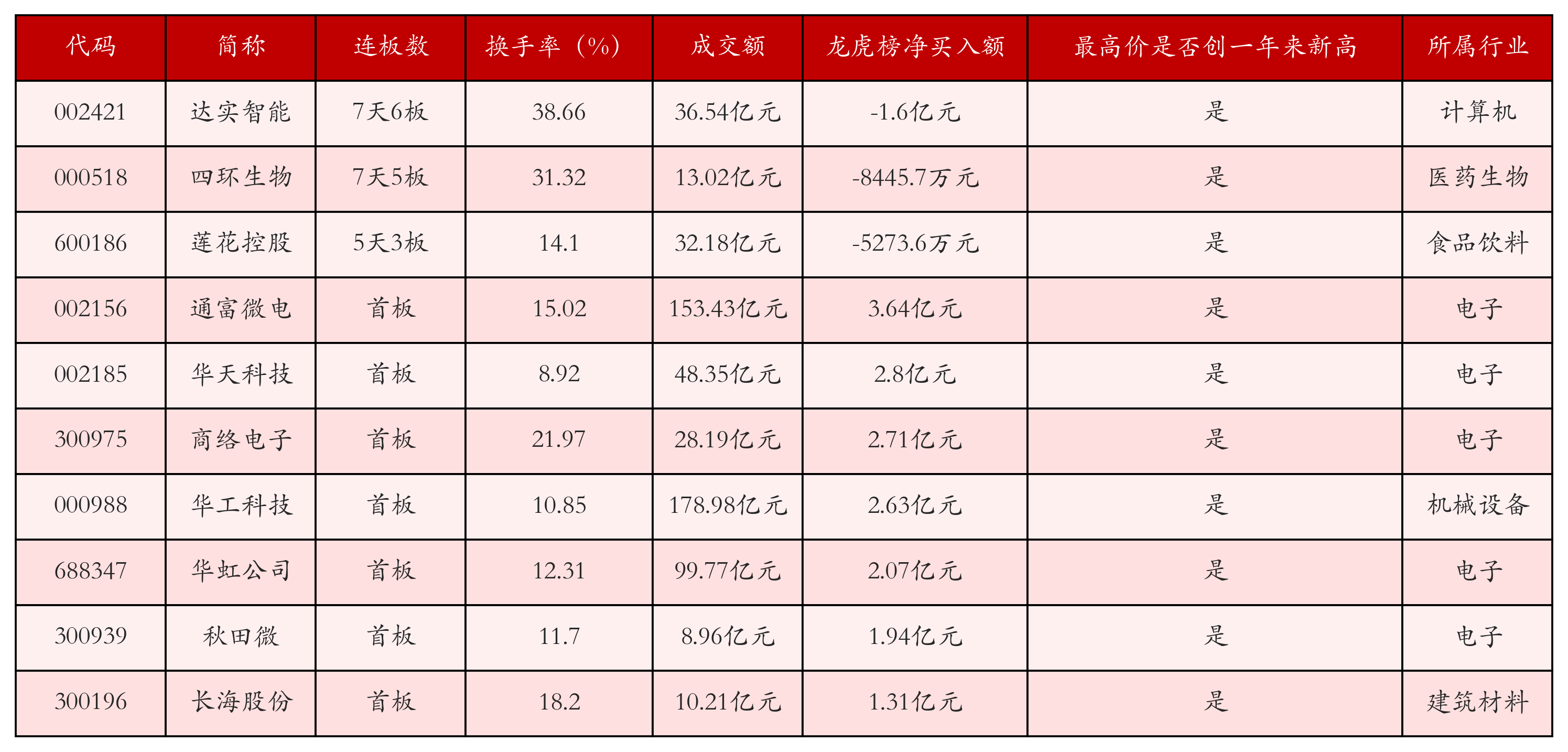 强势个股