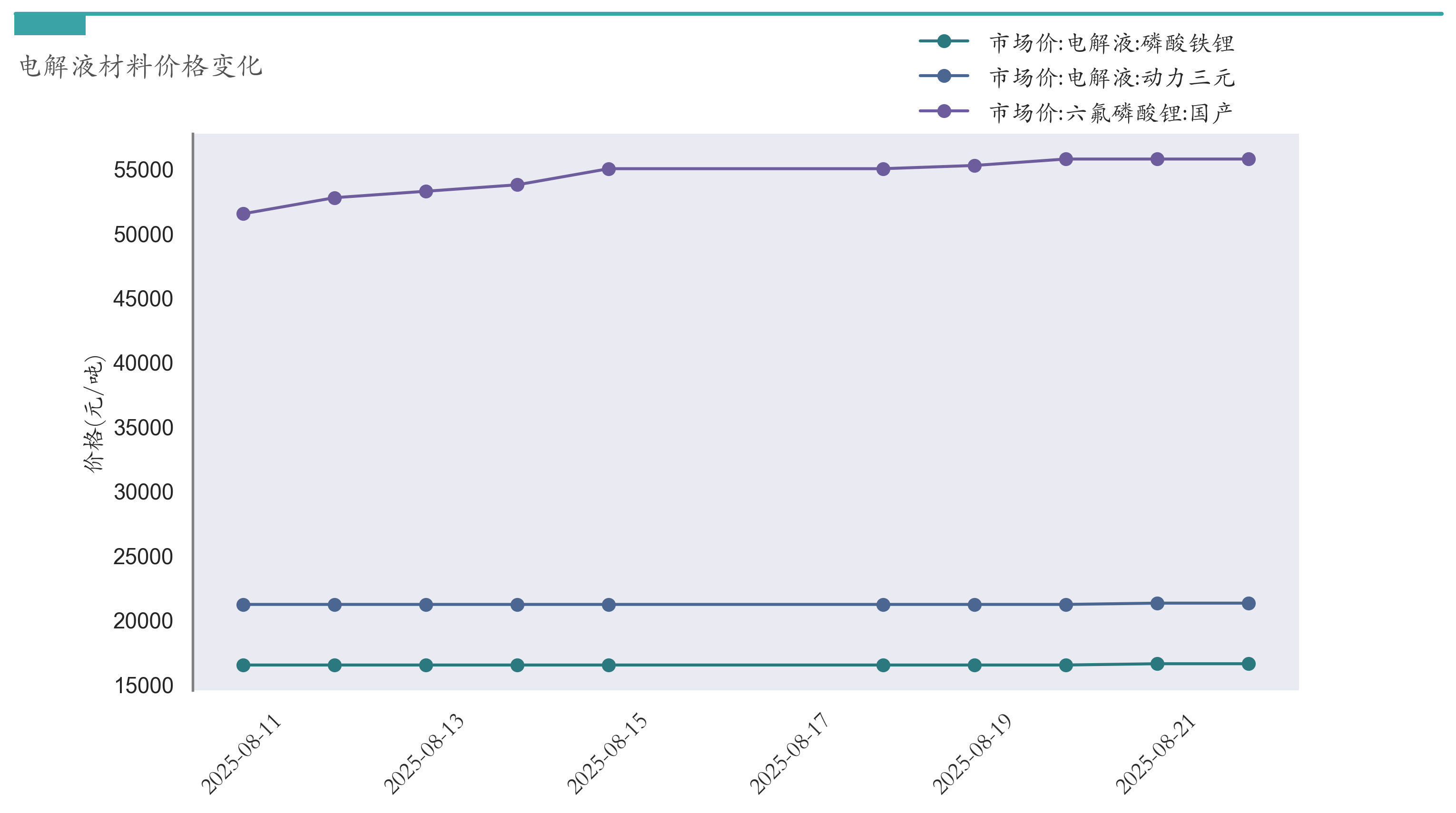 电解液材料价格