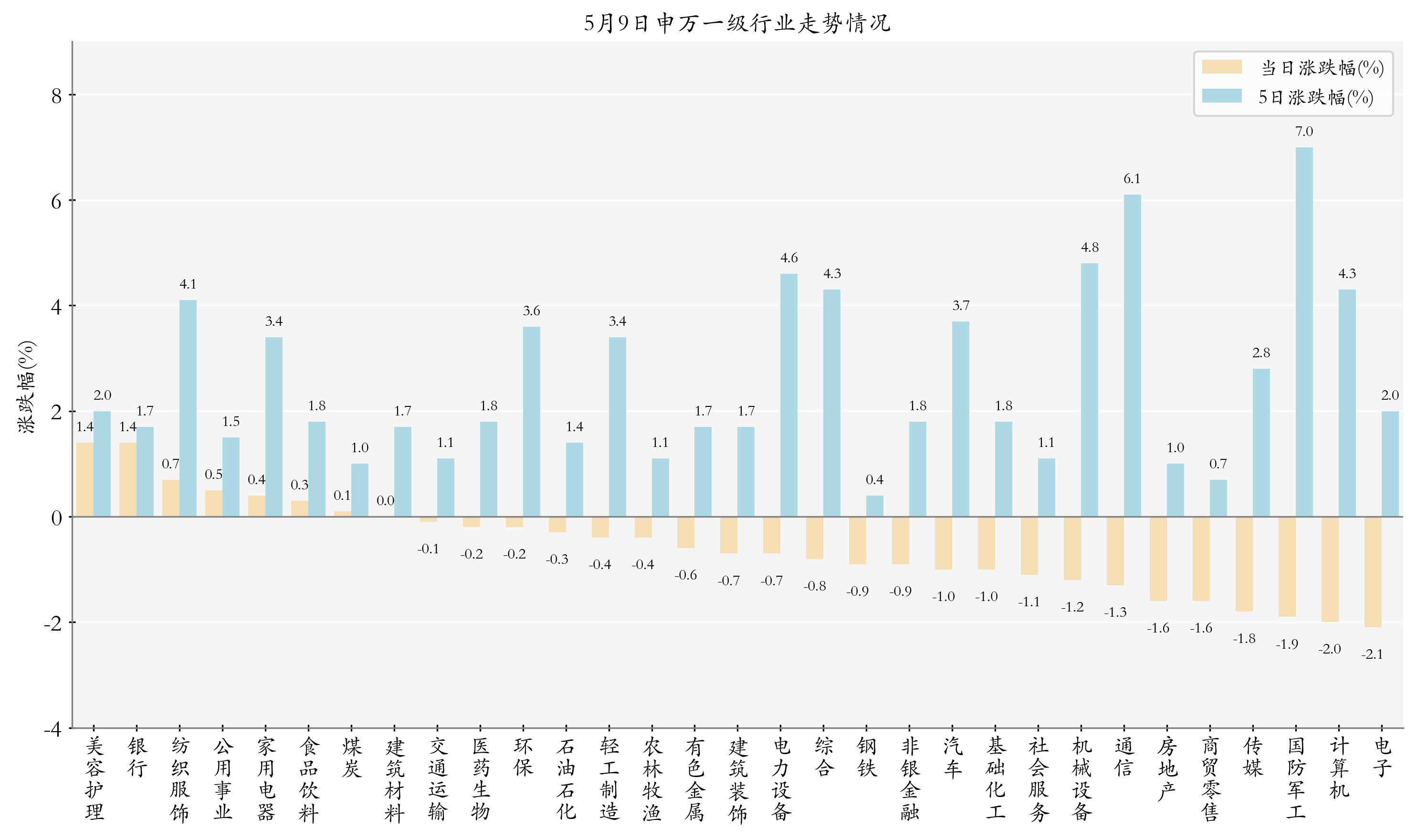 申萬一級(jí)行業(yè)指數(shù)情況