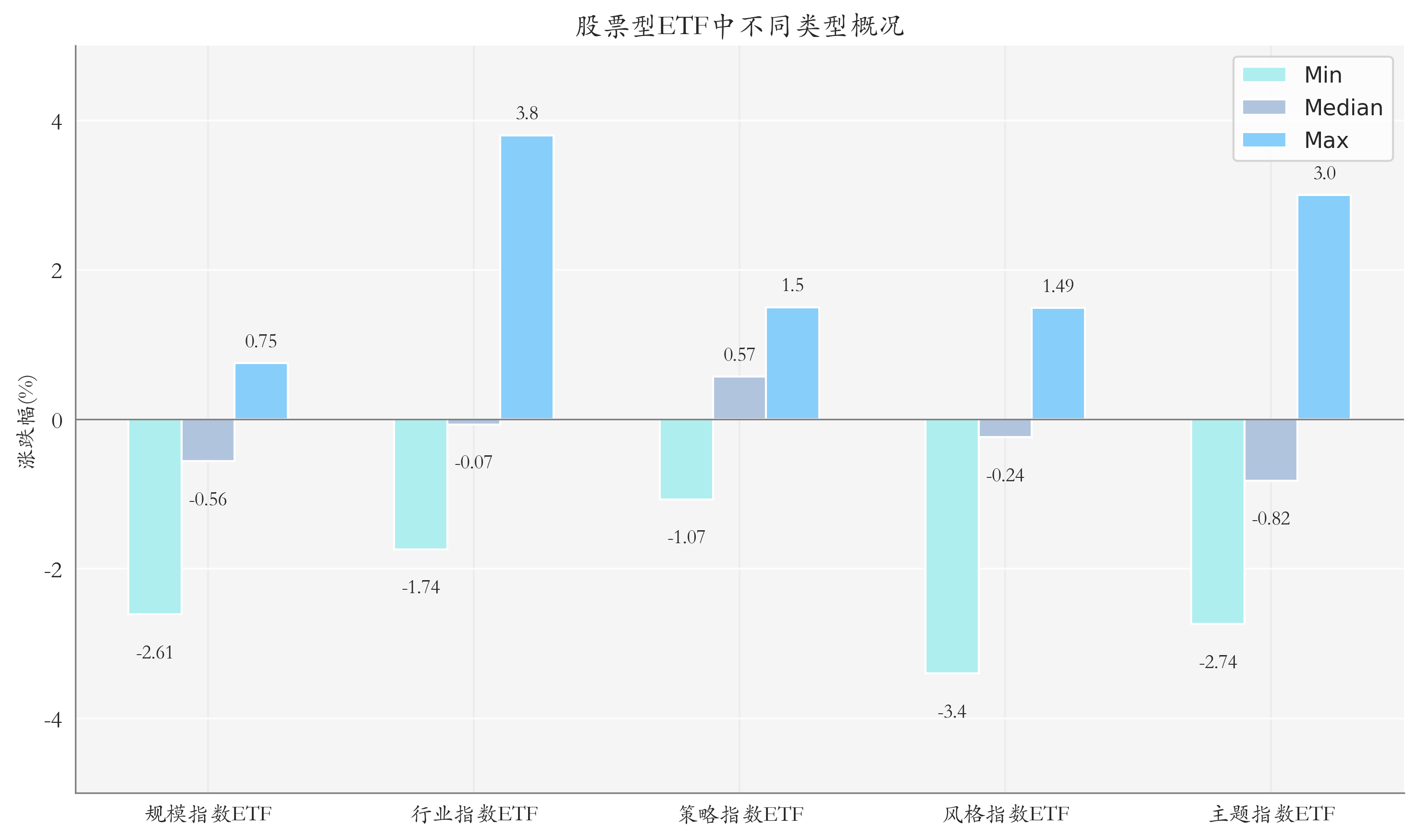 ETF整体表现柱状图