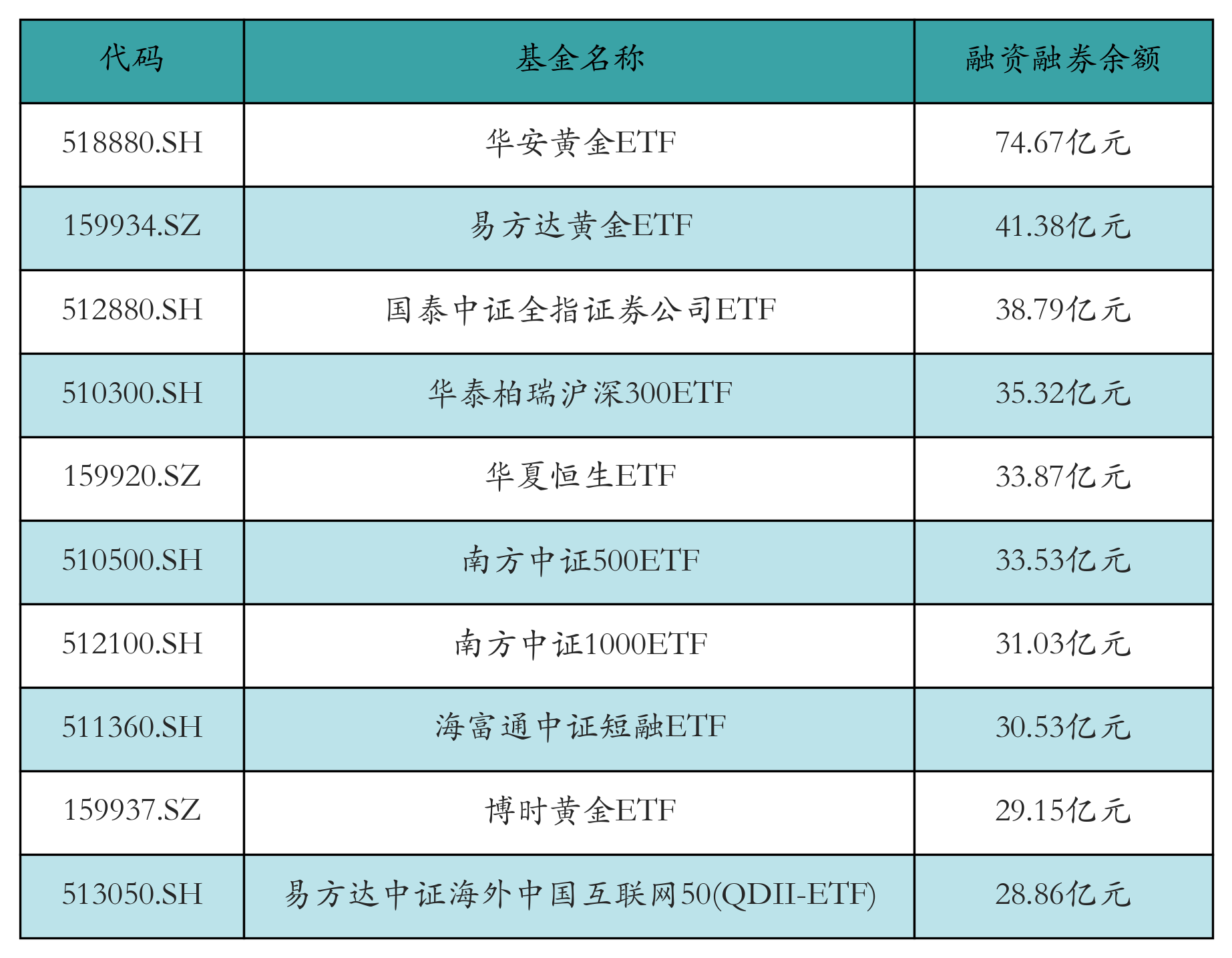 融资融券余额前10