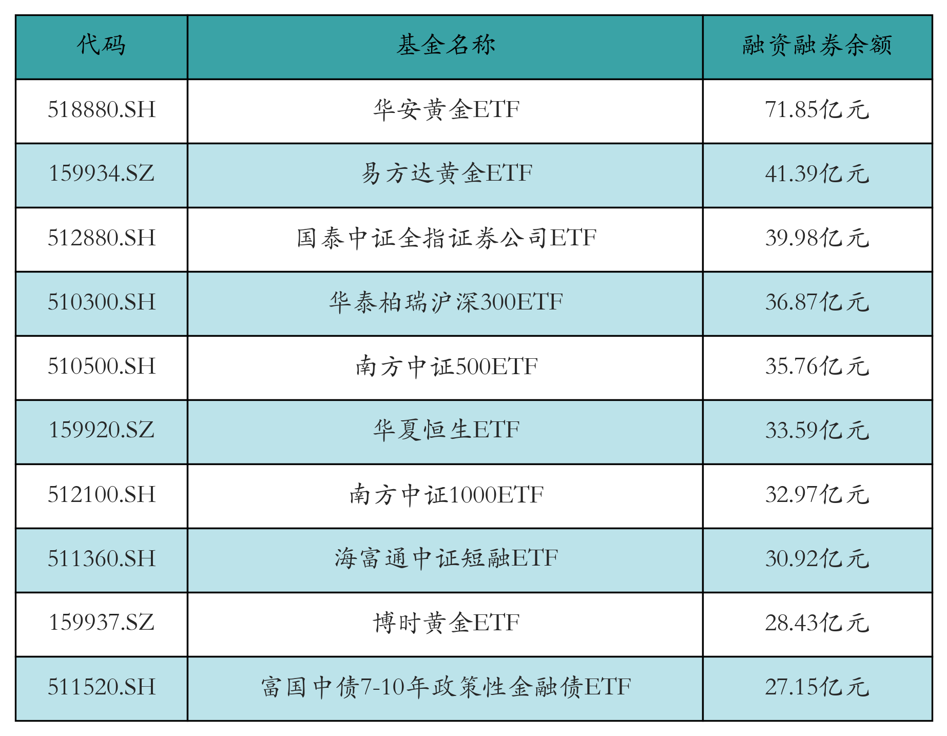 融资融券余额前10