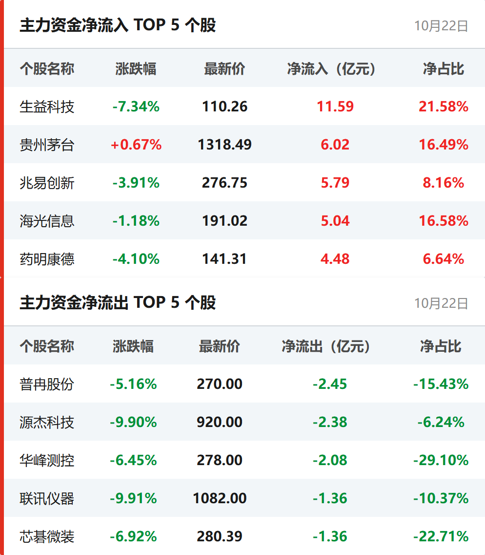 个股资金流向