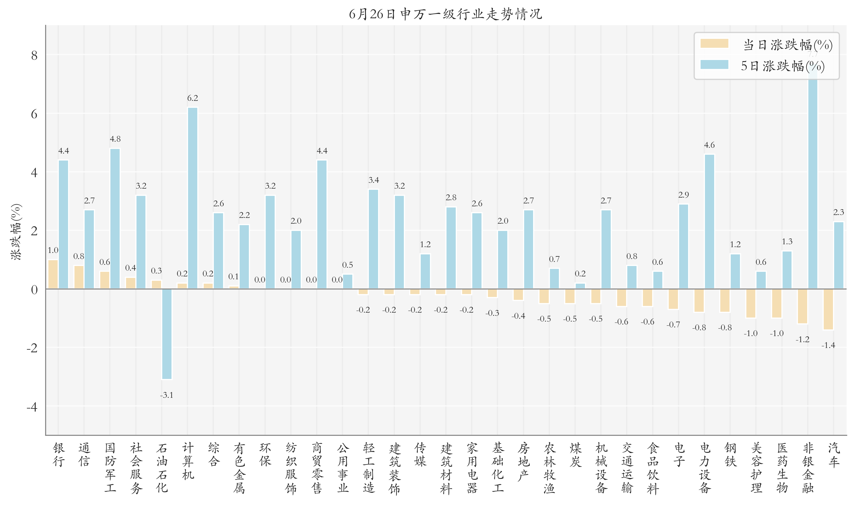 申万一级行业指数情况