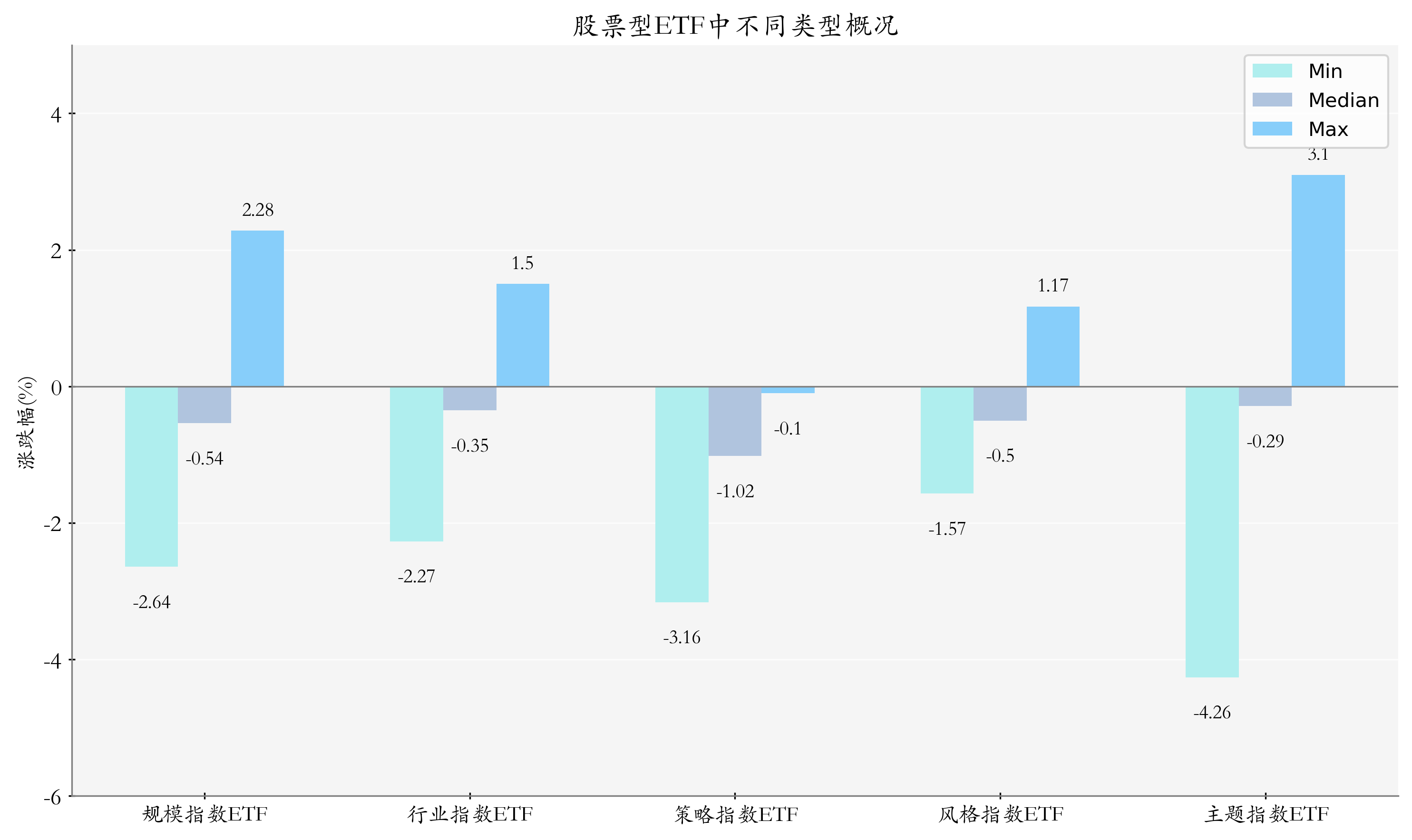 ETF整体表现柱状图
