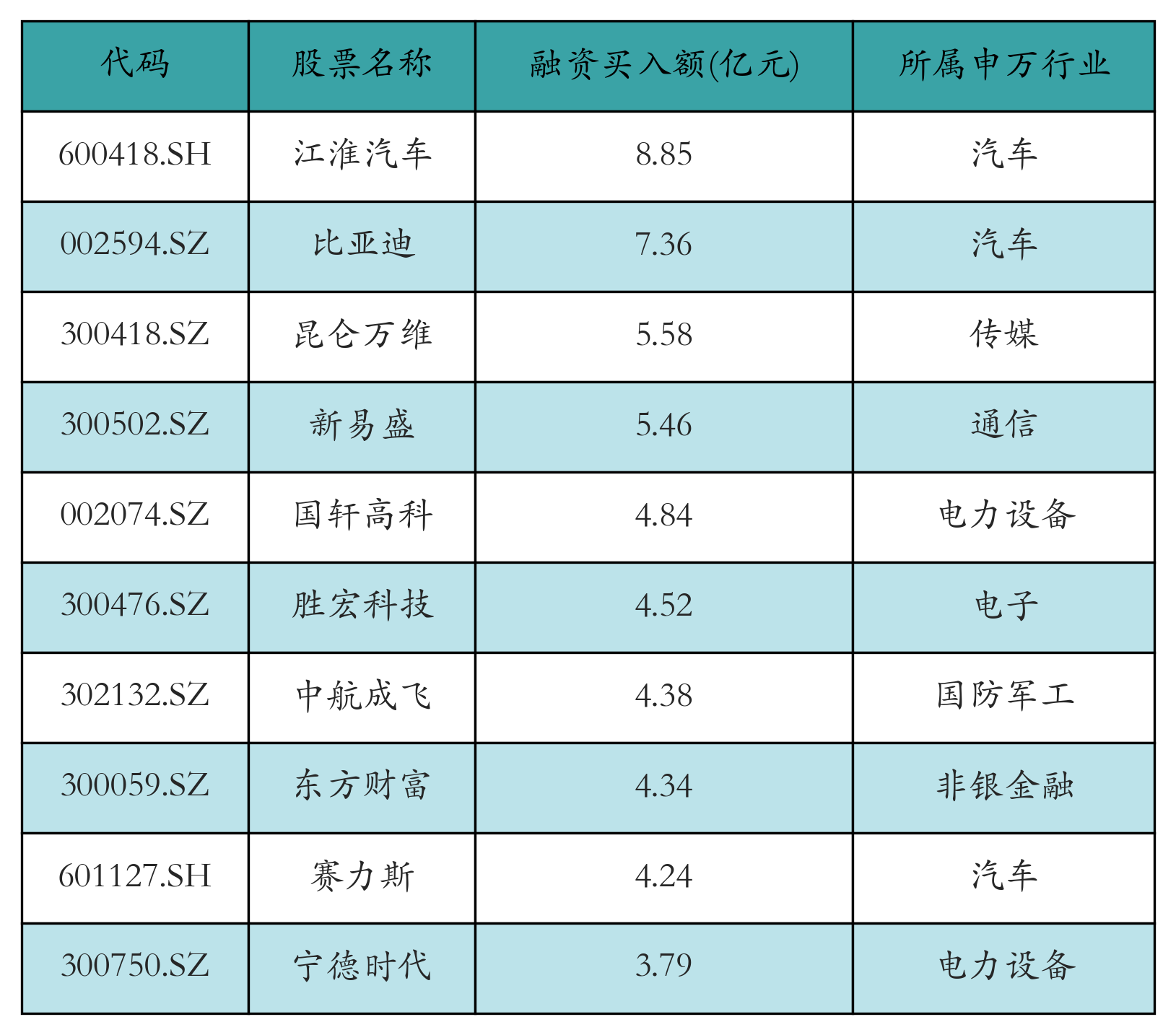 融资买入额前10个股
