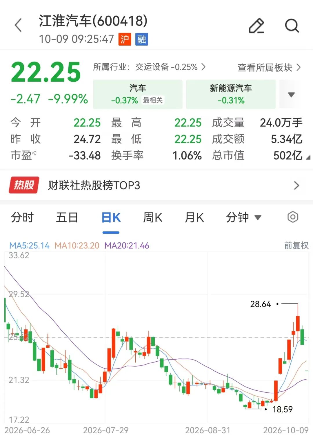 江淮汽车，连续2日跌停
