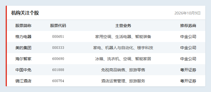 机构关注个股