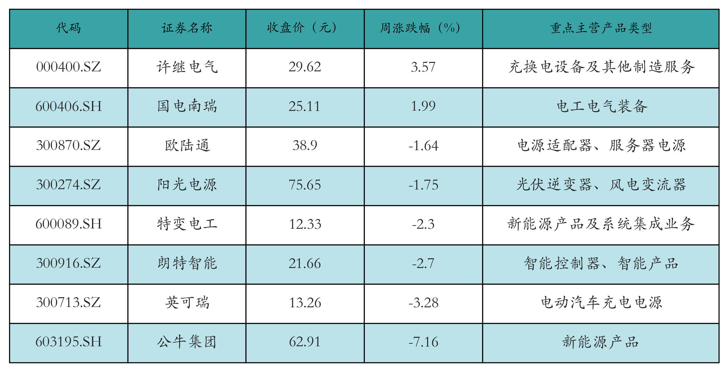 动力电池回收表格