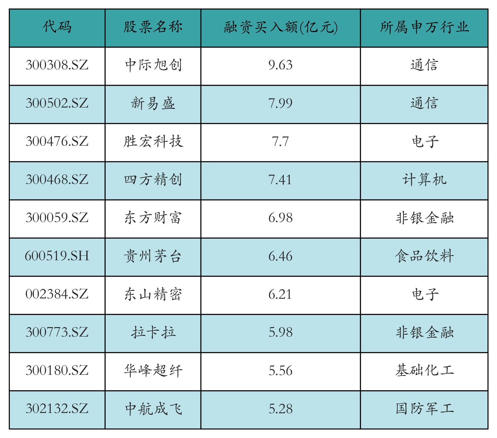 融资买入额前10个股