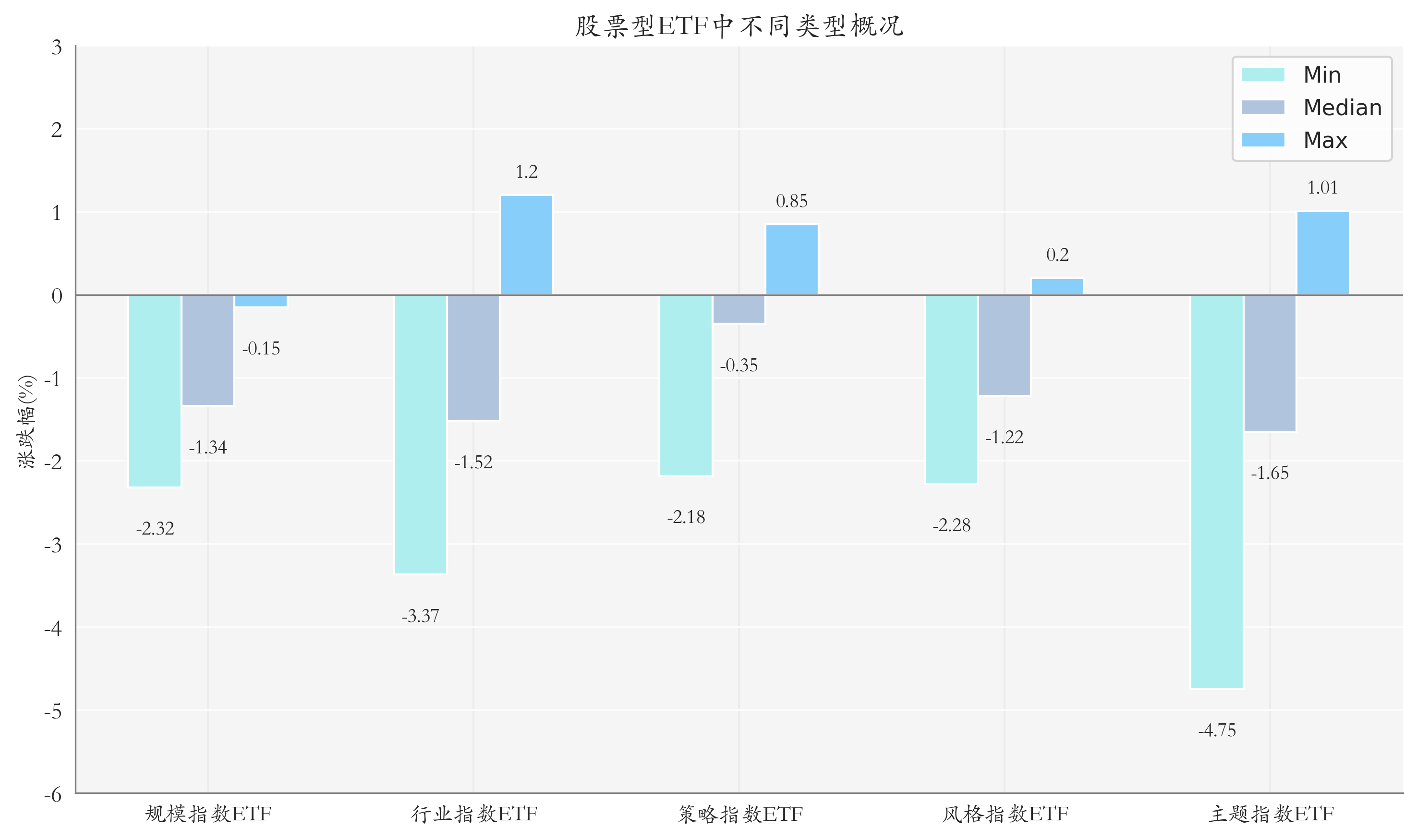 ETF整体表现柱状图