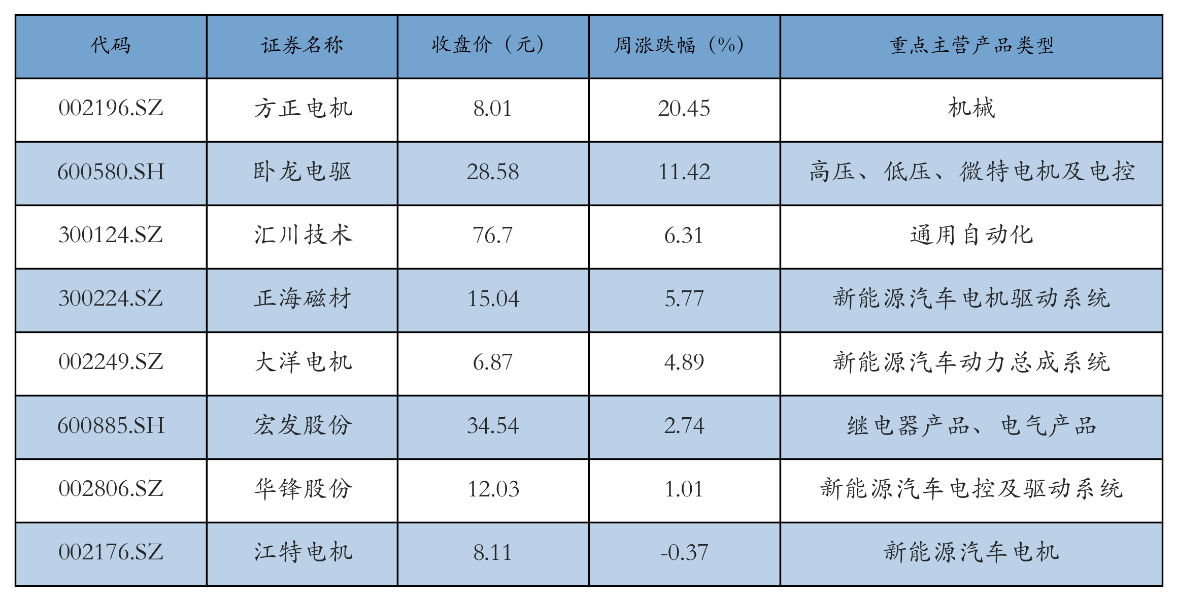 电机电控表格