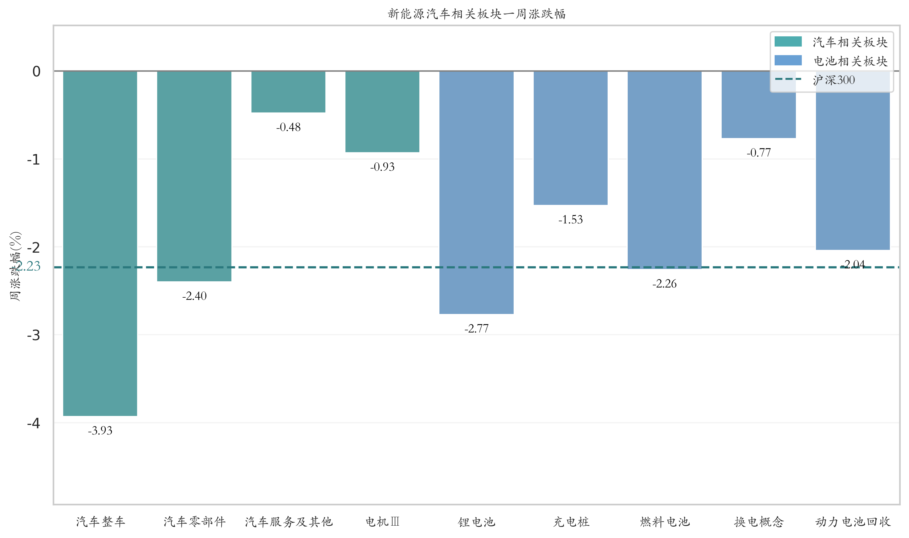 新能源汽车相关板块一周涨跌幅