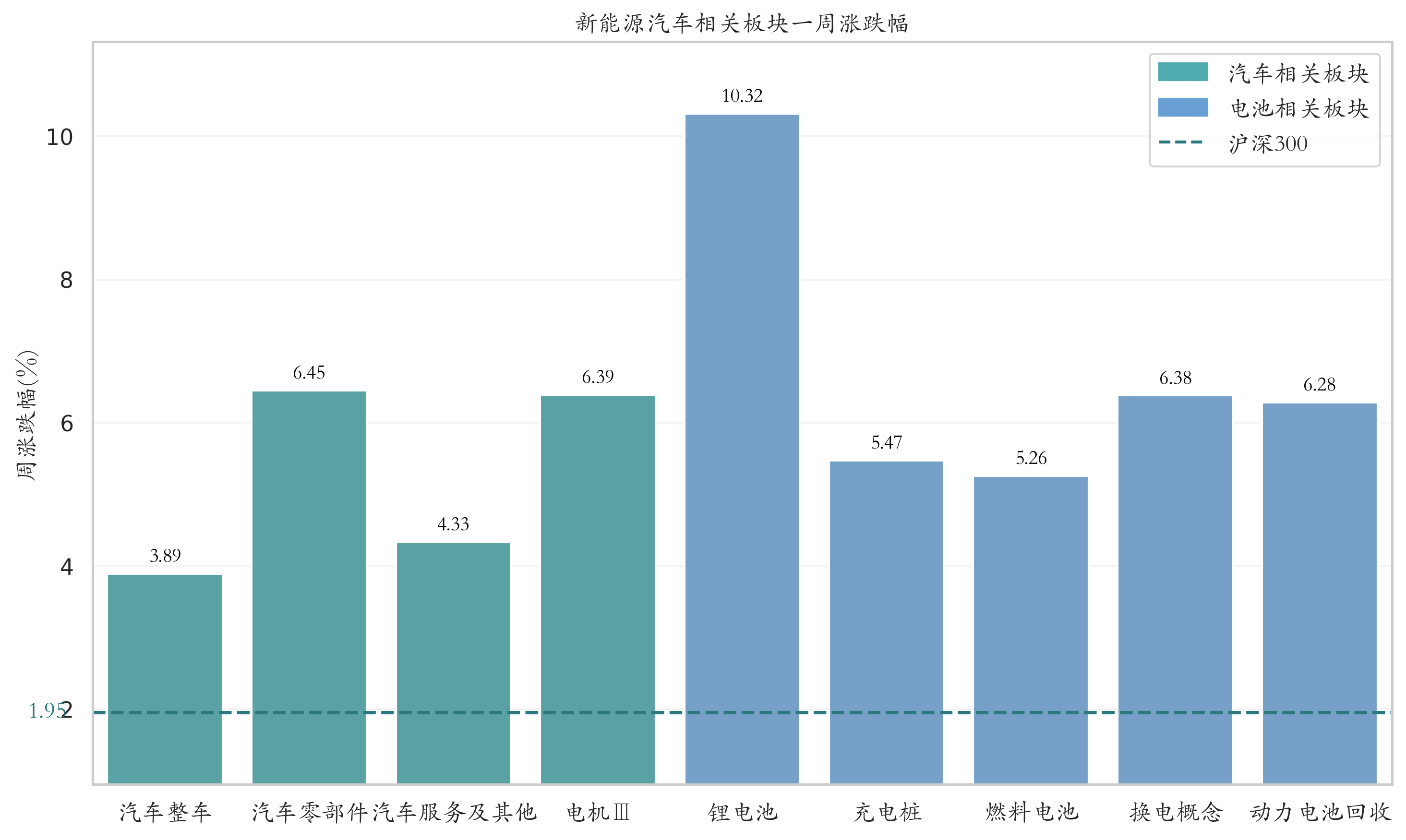 新能源汽车相关板块一周涨跌幅