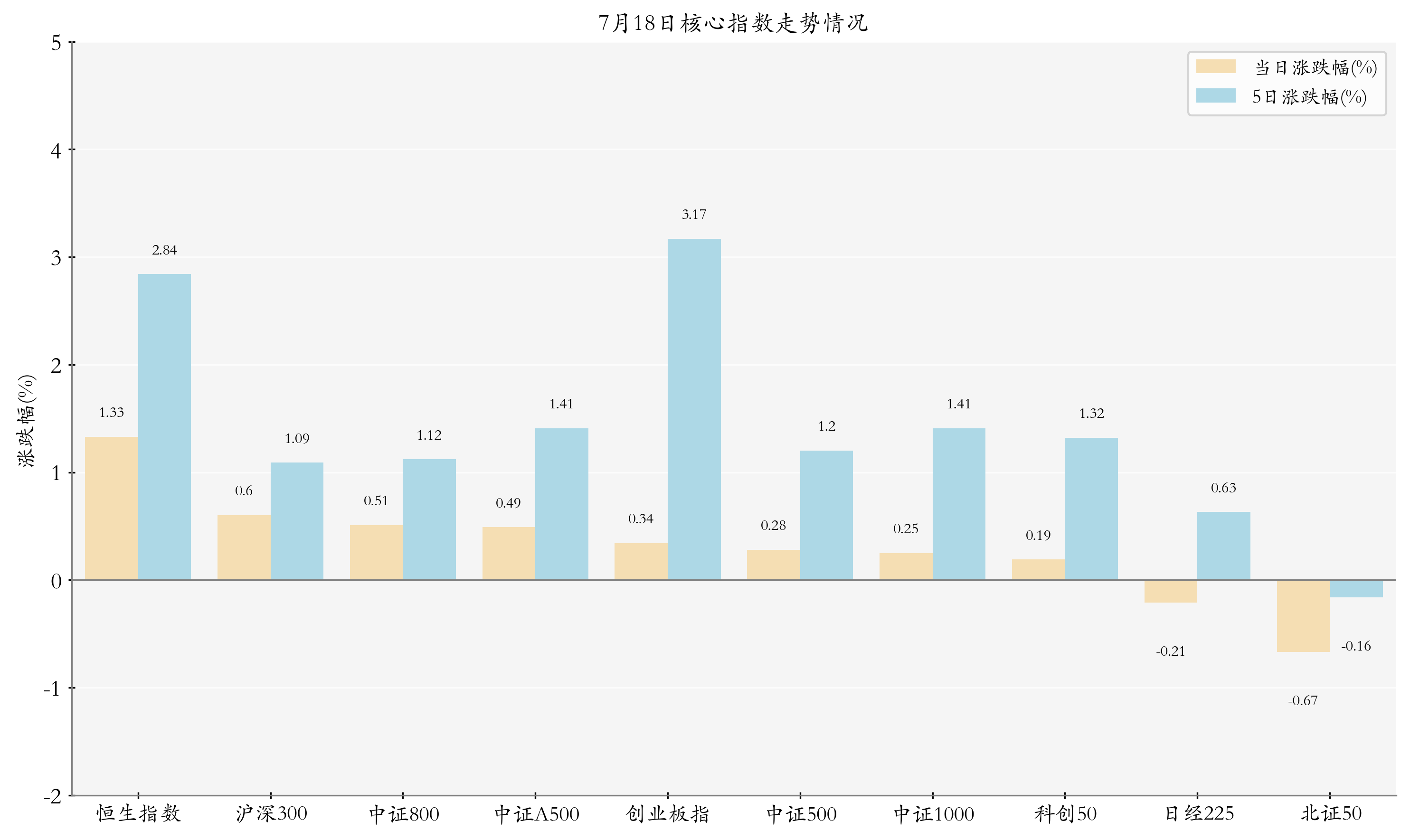 核心指数情况