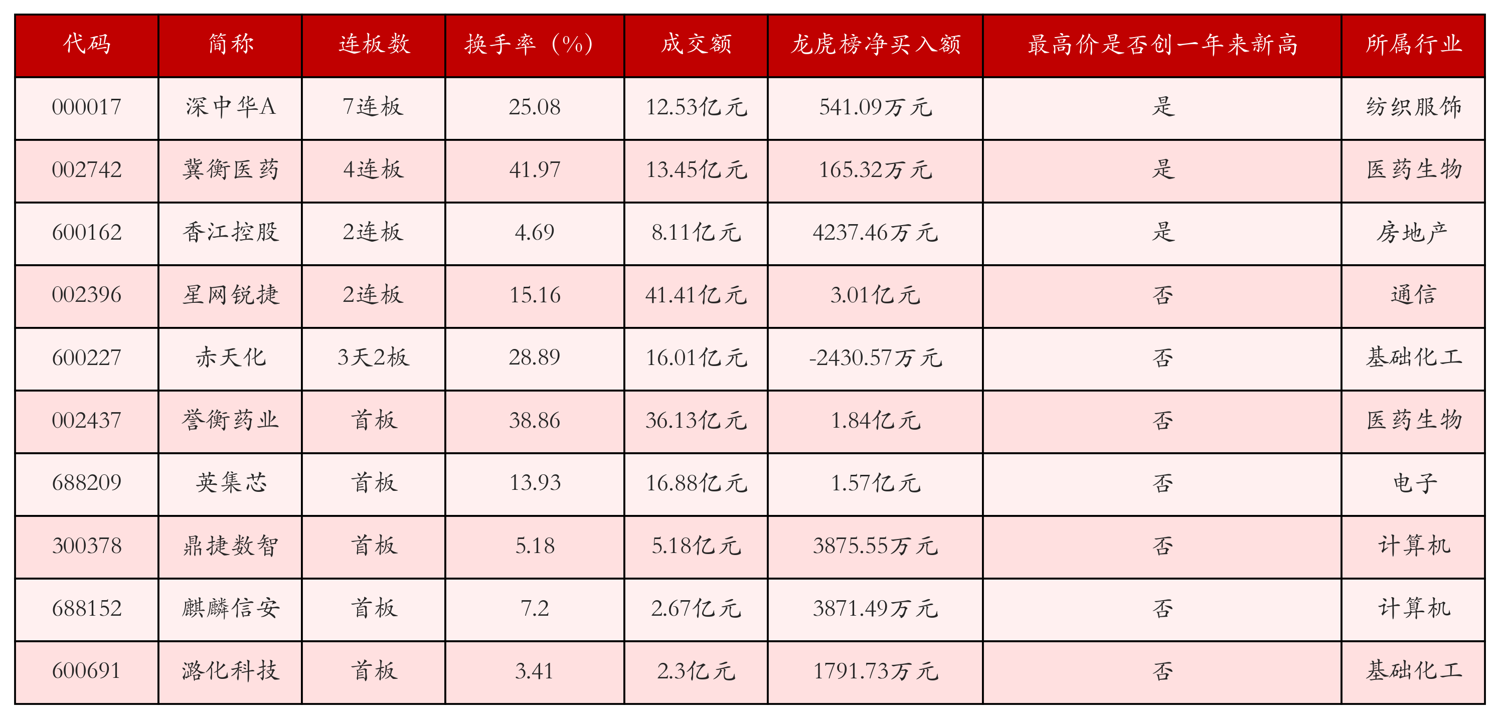 强势个股