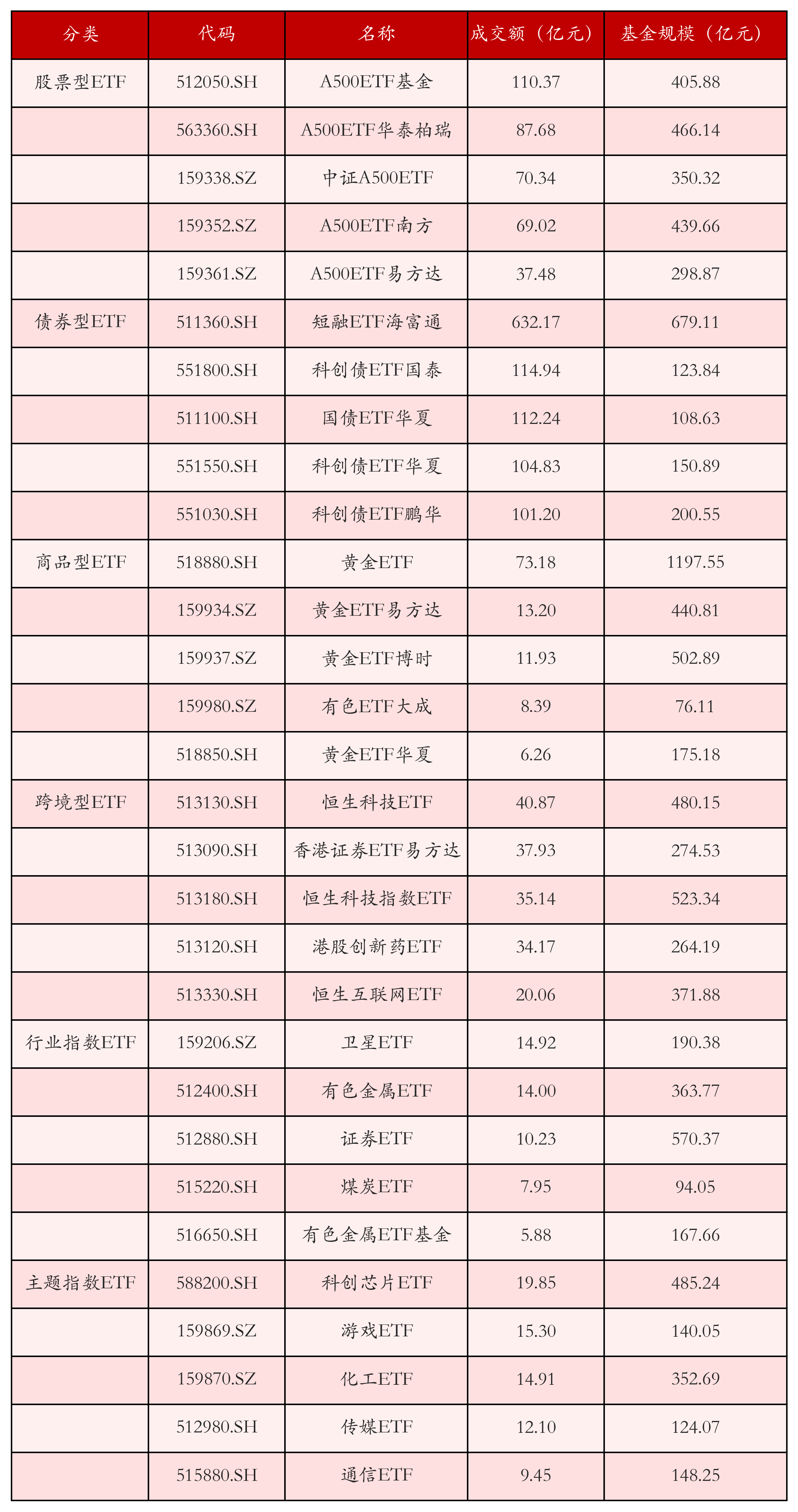 不同类别ETF成交情况