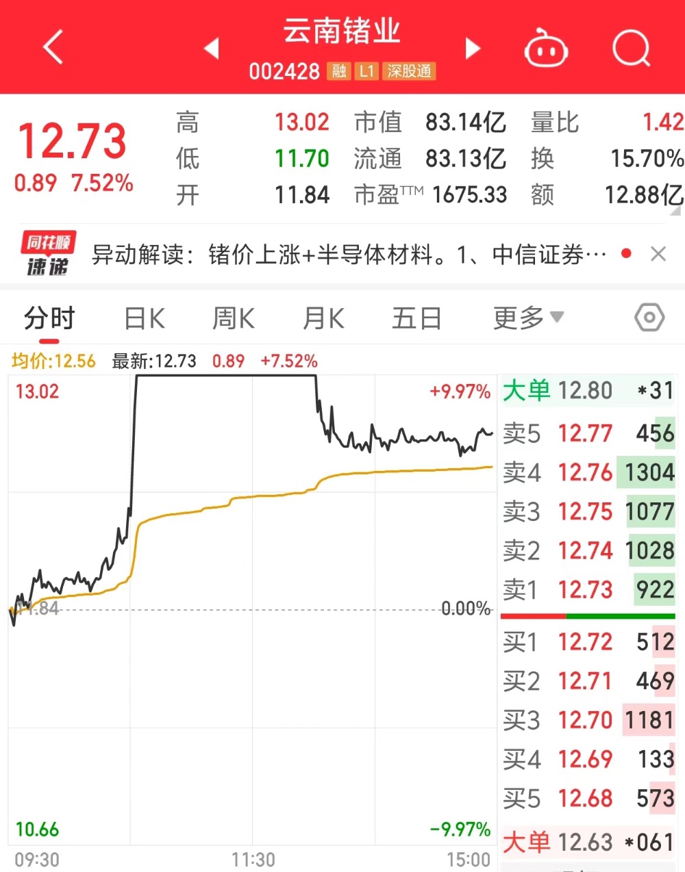 股价涨超7%,云南锗业回应:锗原材料供应紧张,价格上涨,但公司自有开采