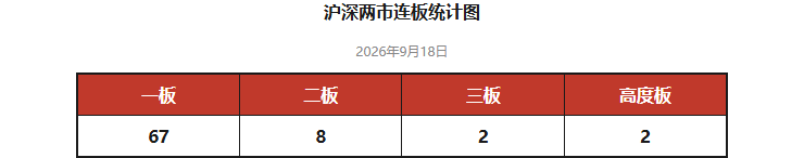 沪深两市连板统计图