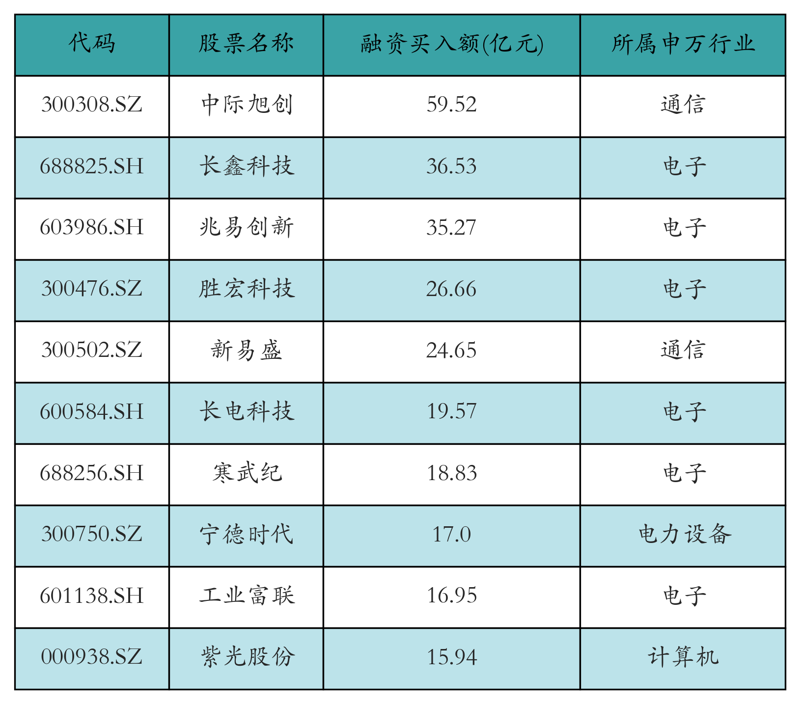 融资买入额前10个股