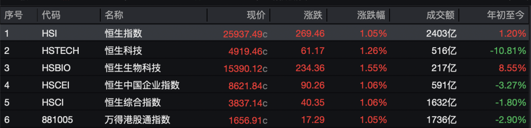 港股三大指数飘红，AI医疗概念股集体大涨