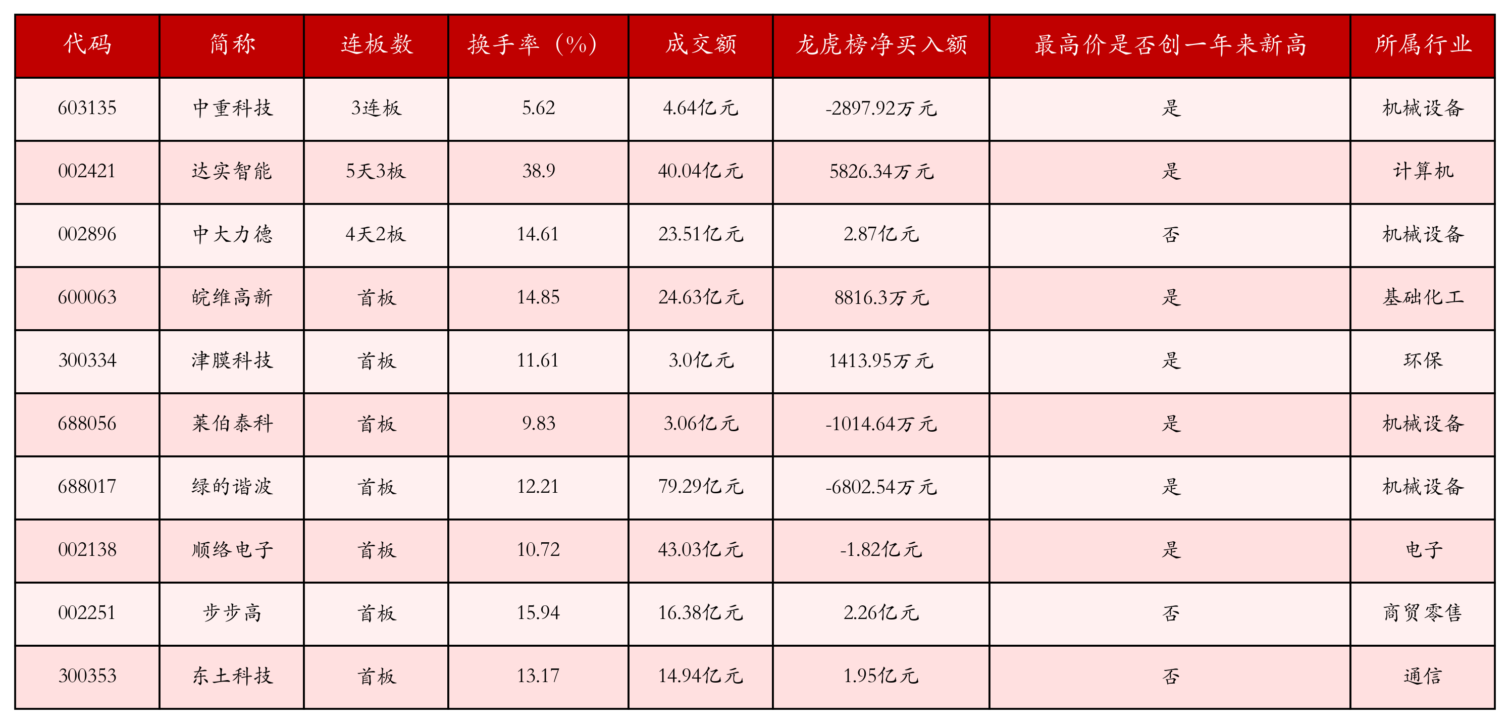 强势个股