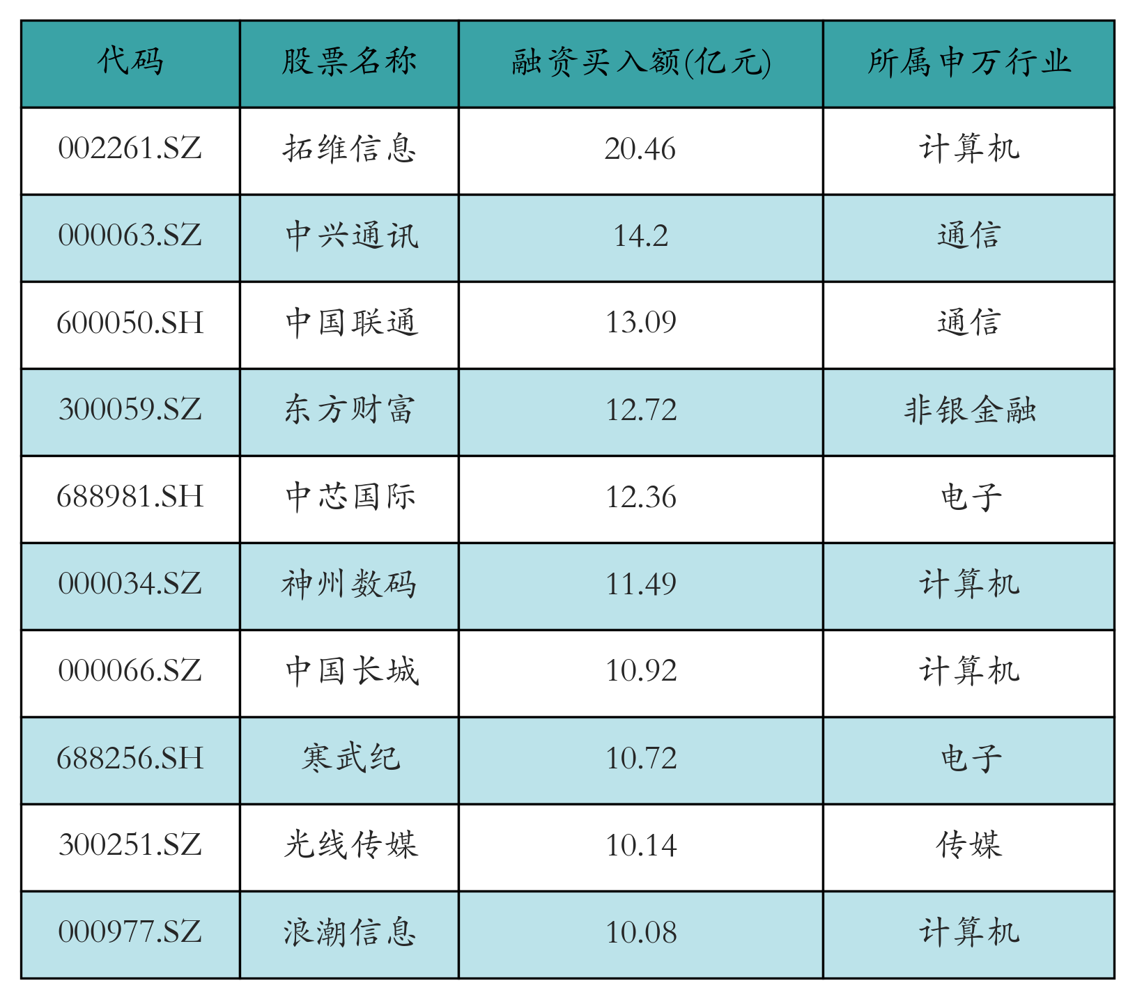 融资买入额前10个股