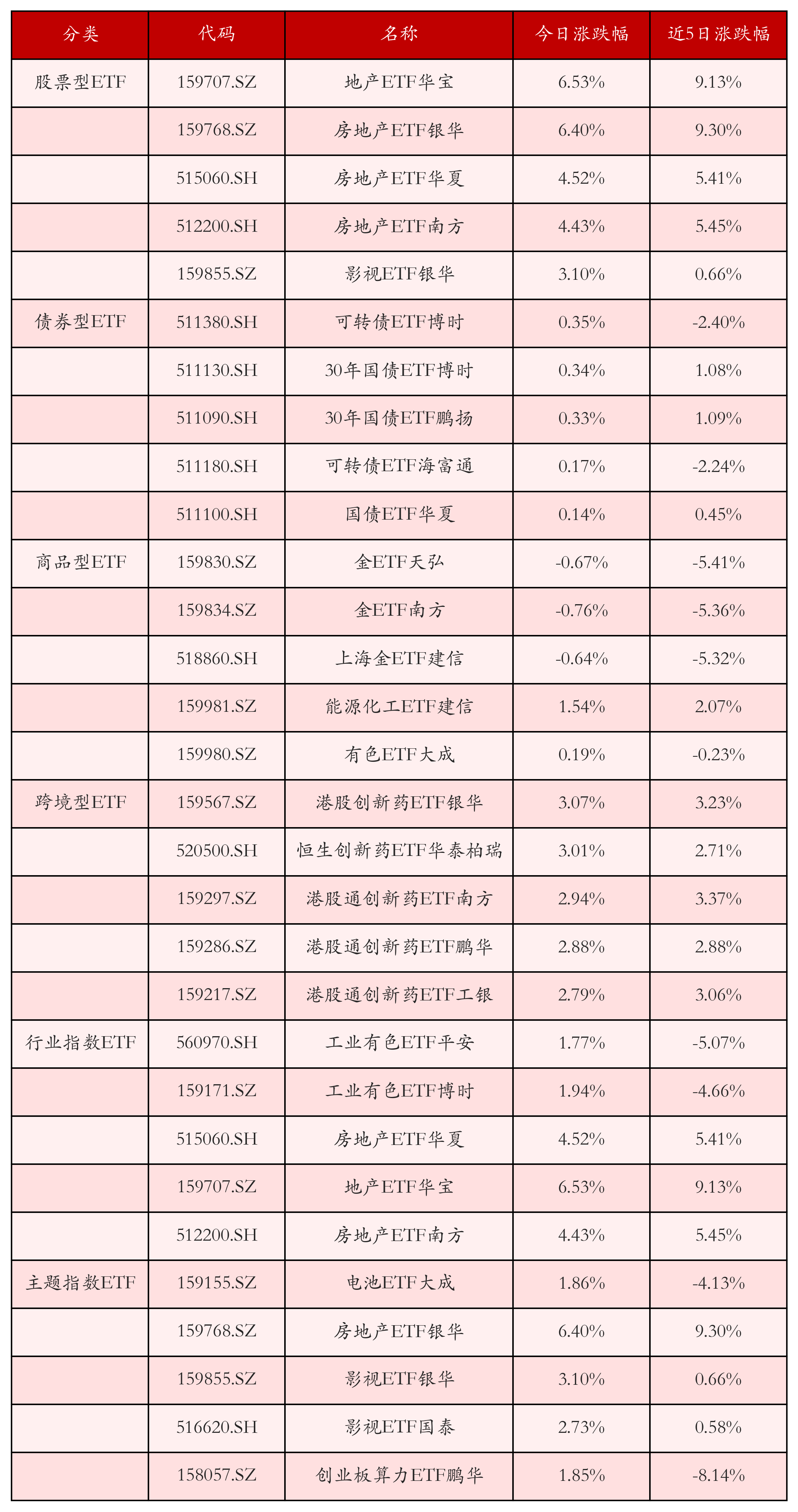 不同类别ETF涨跌幅top5