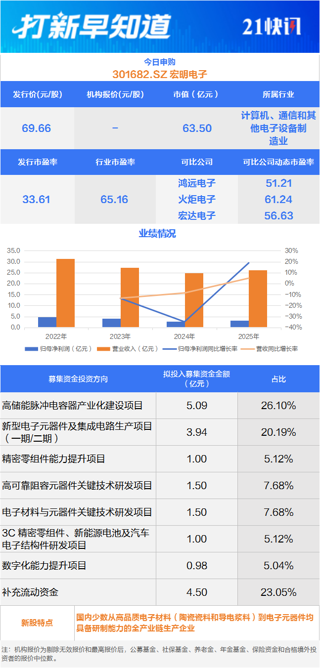 雷鸟供应商、苹果公司“小伙伴”等3只新股申购丨打新早知道(图2)