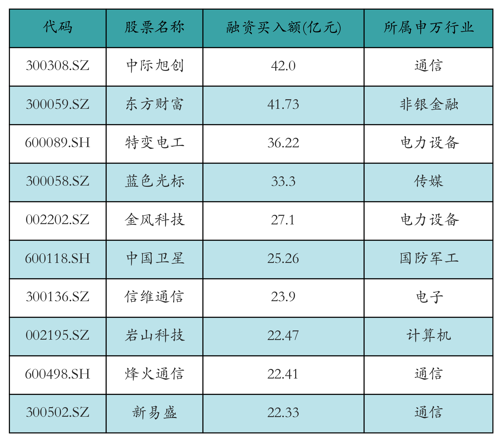 融资买入额前10个股