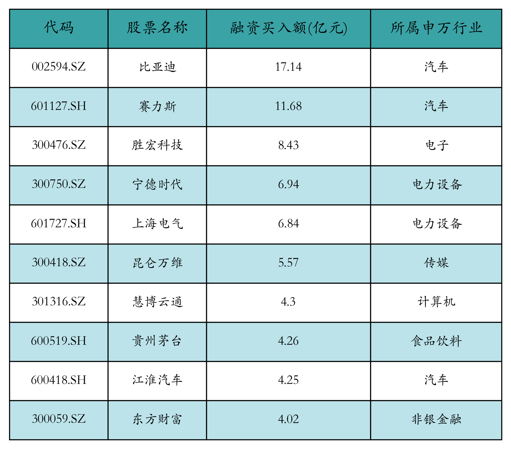 融资买入额前10个股
