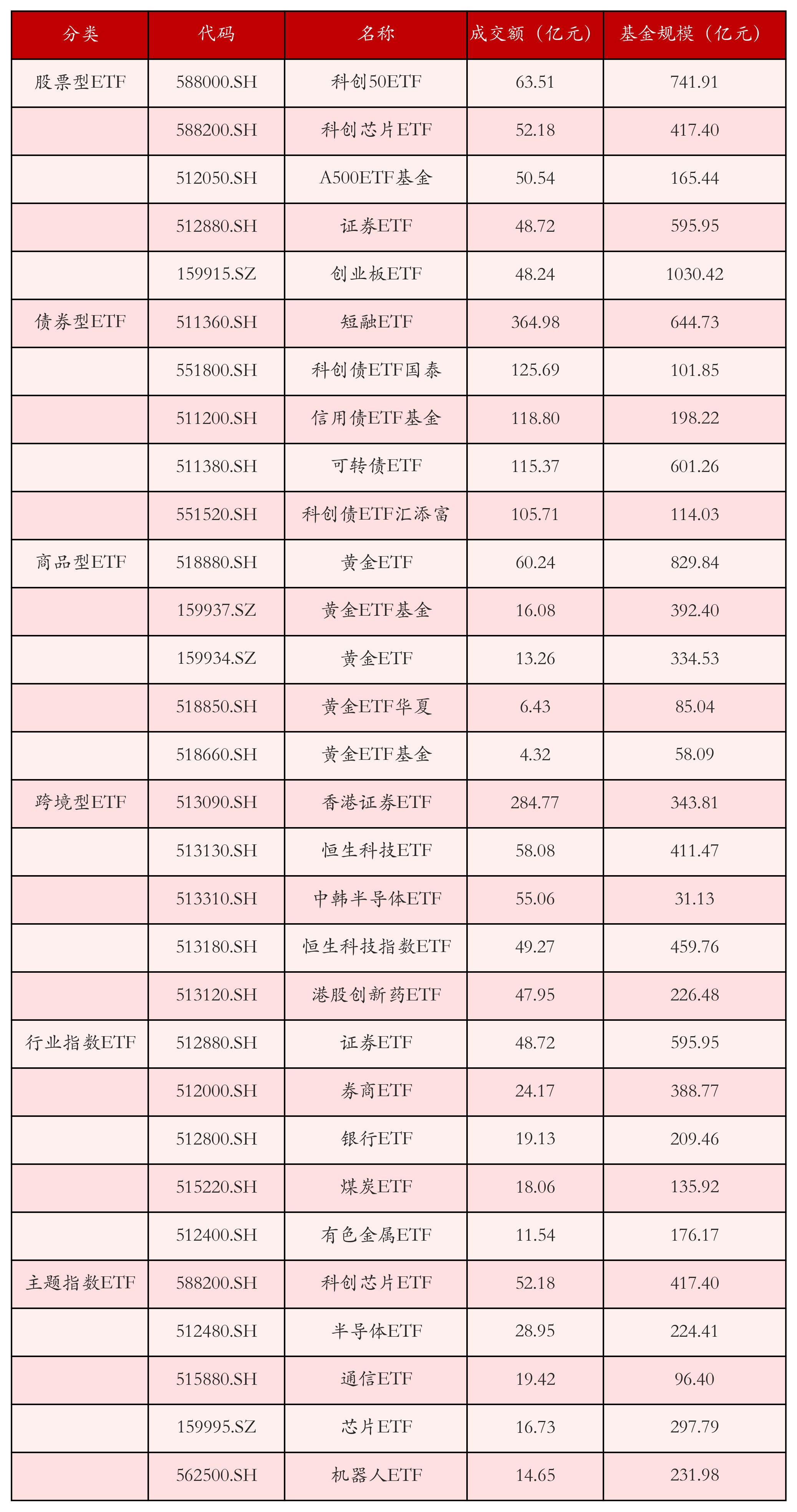 不同类别ETF成交情况