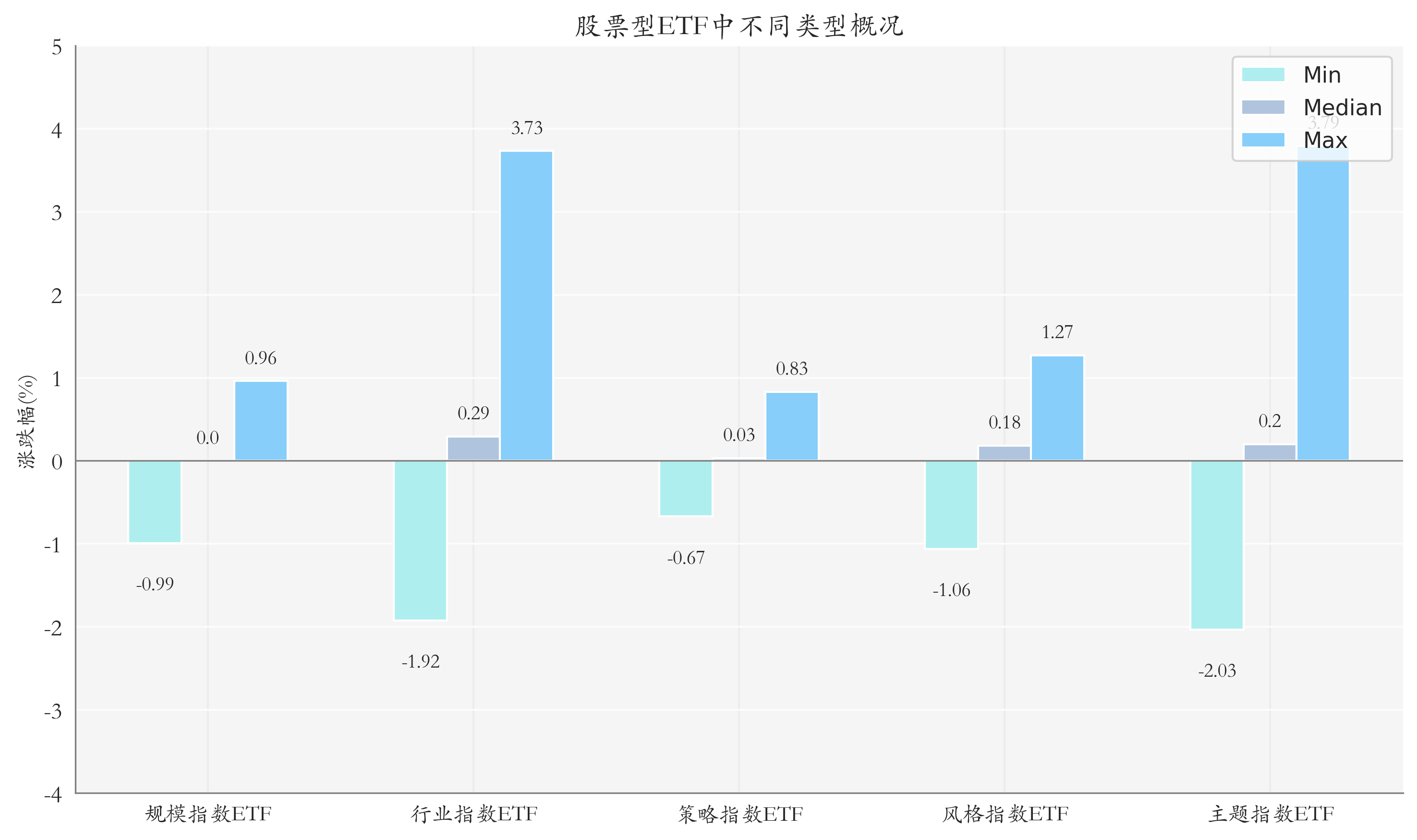ETF整体表现柱状图