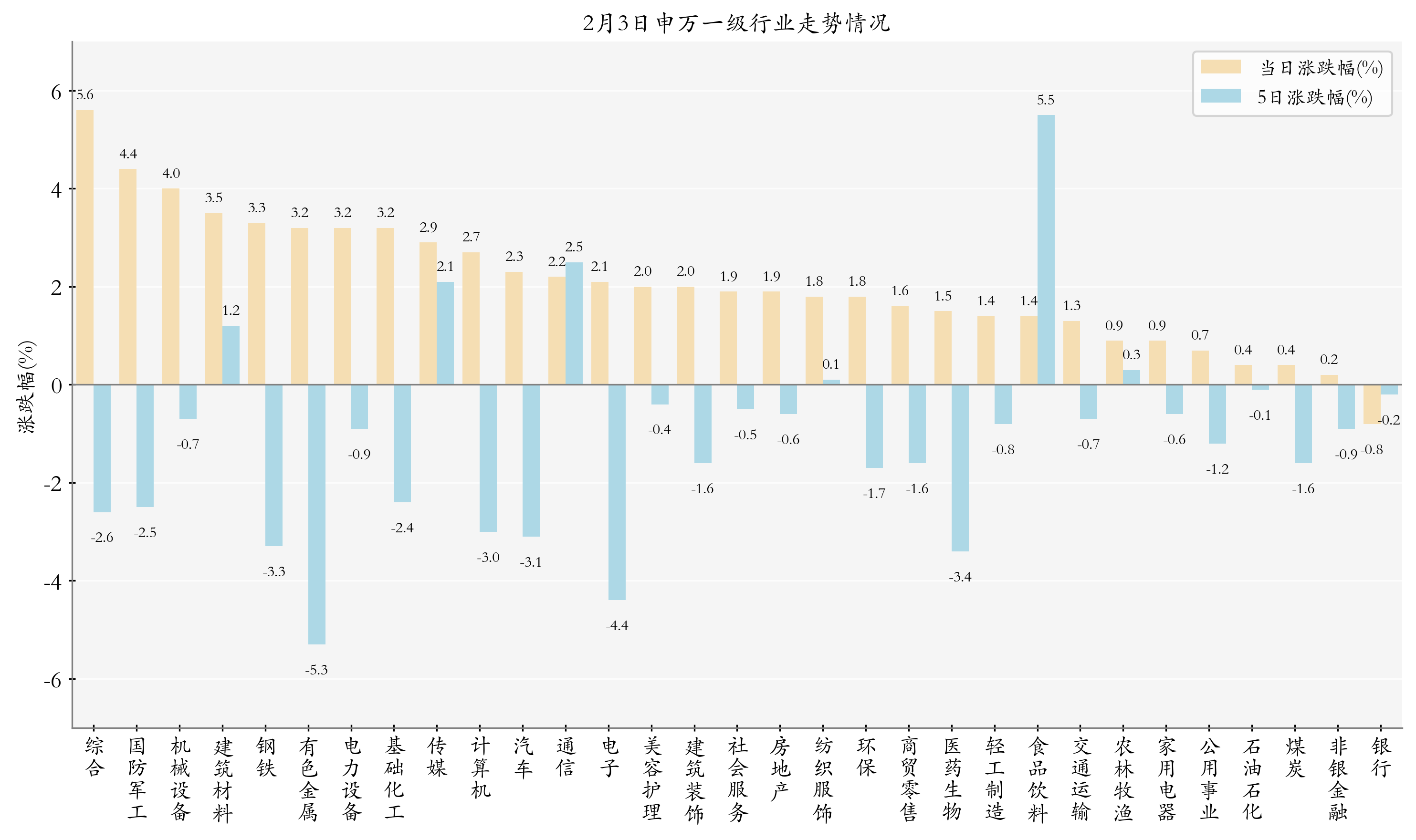 申万一级行业指数情况