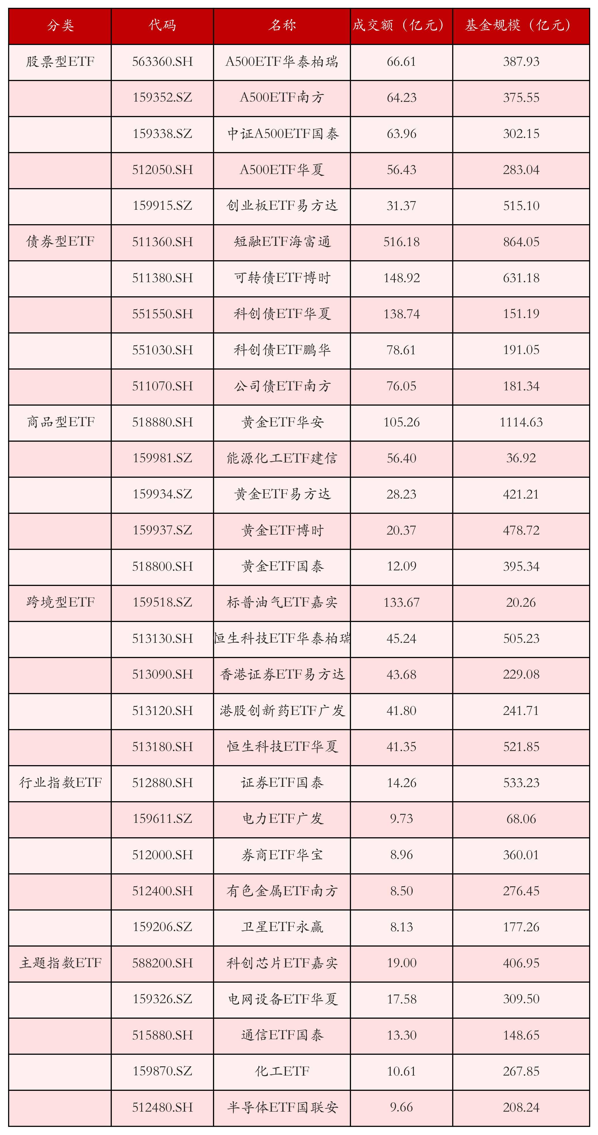 不同类别ETF成交情况