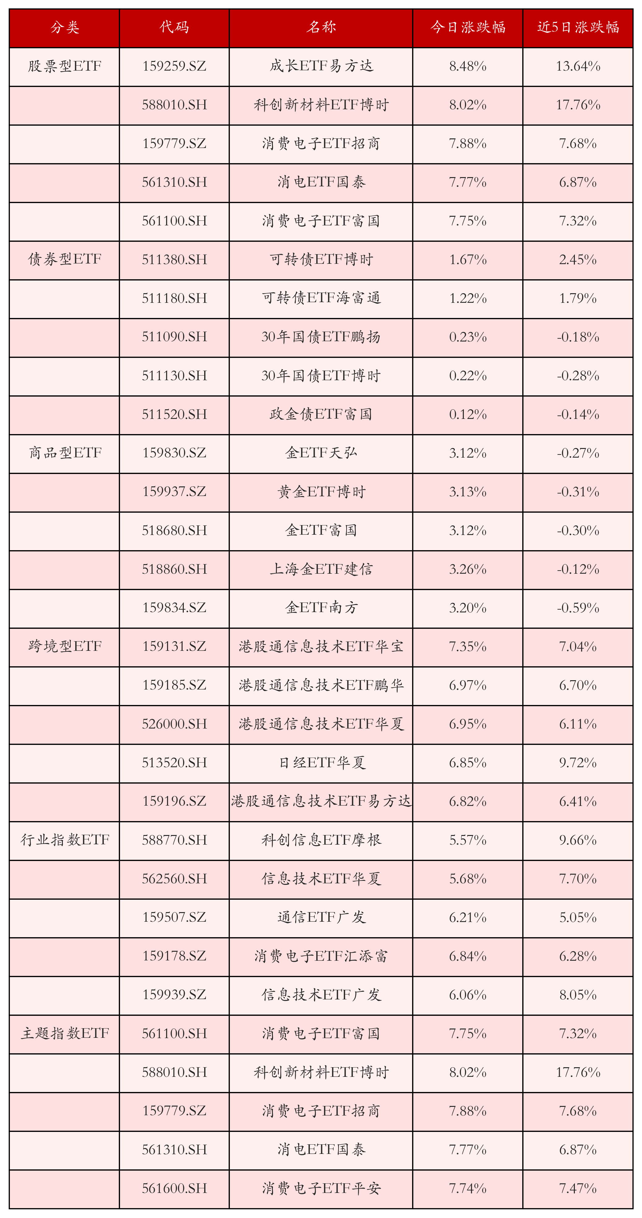 不同类别ETF涨跌幅top5