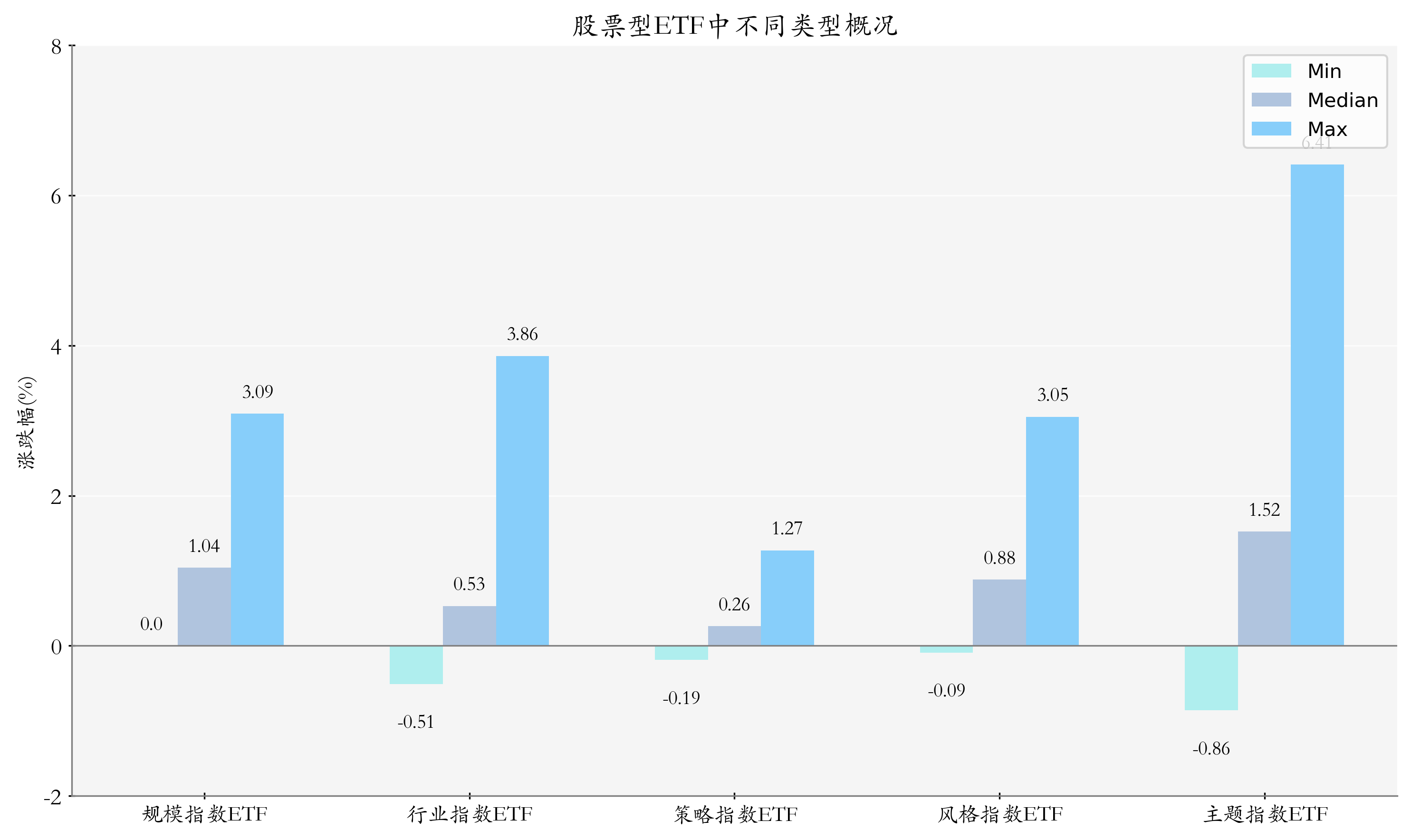 ETF整体表现柱状图