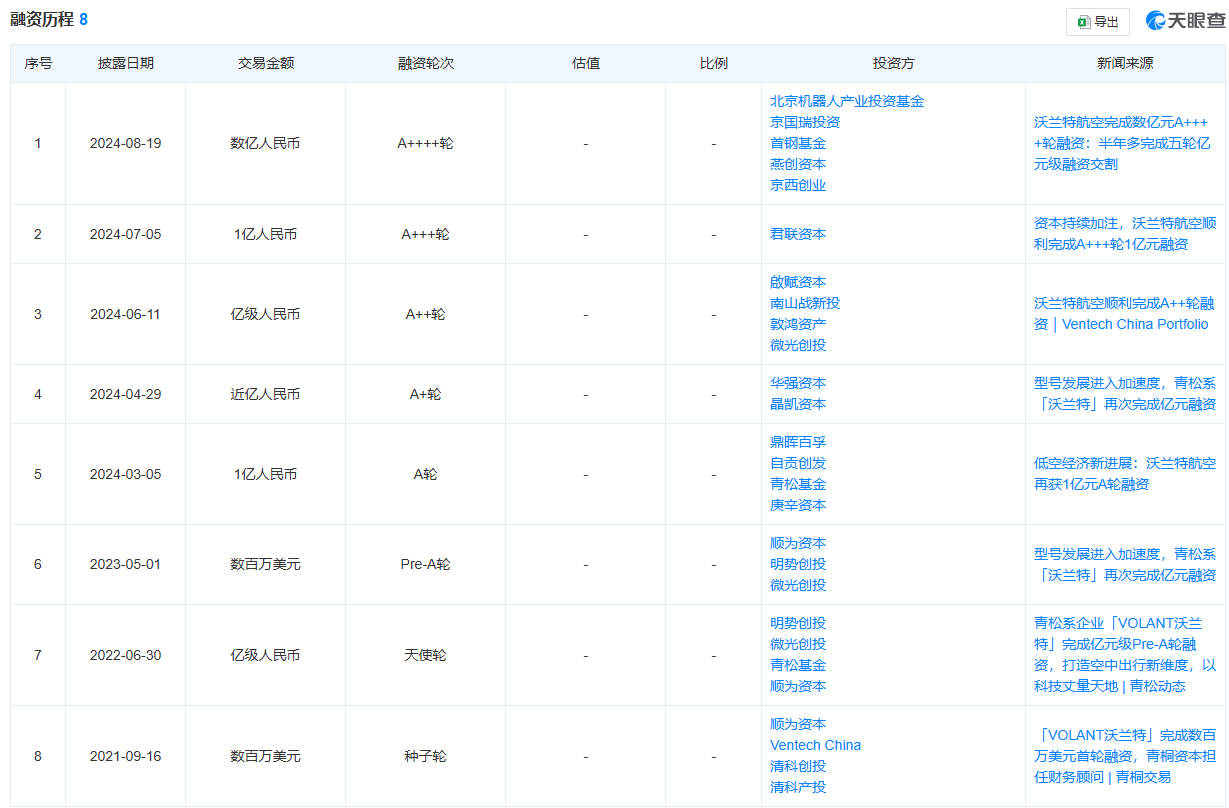 这家低空经济公司一年完成六轮融资累计融资超10亿元！(图1)