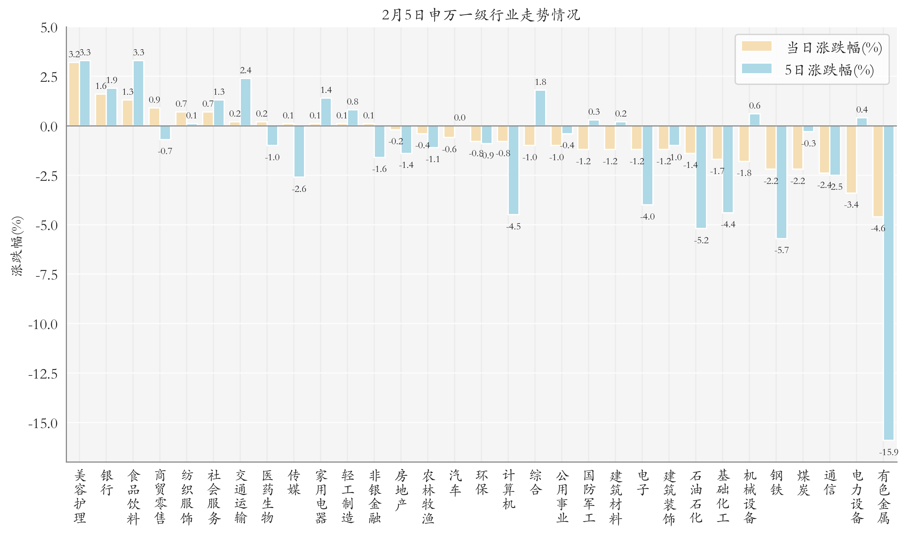 申万一级行业指数情况