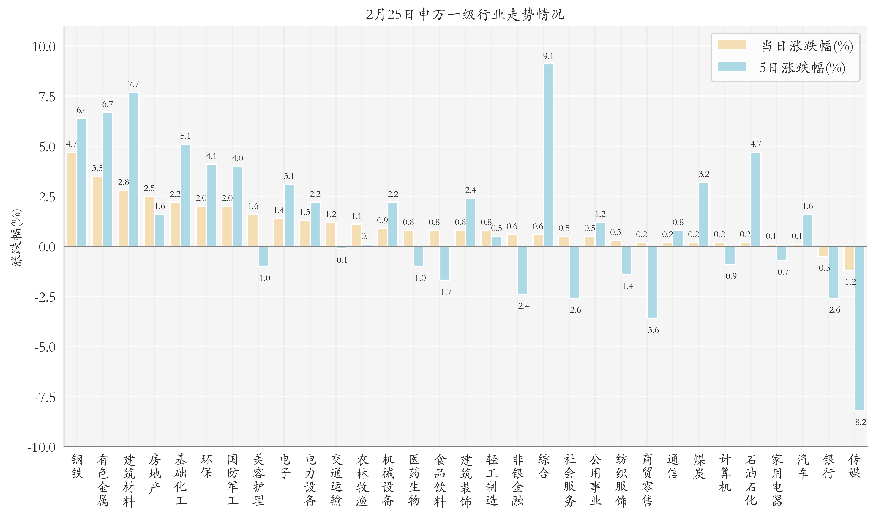 申万一级行业指数情况